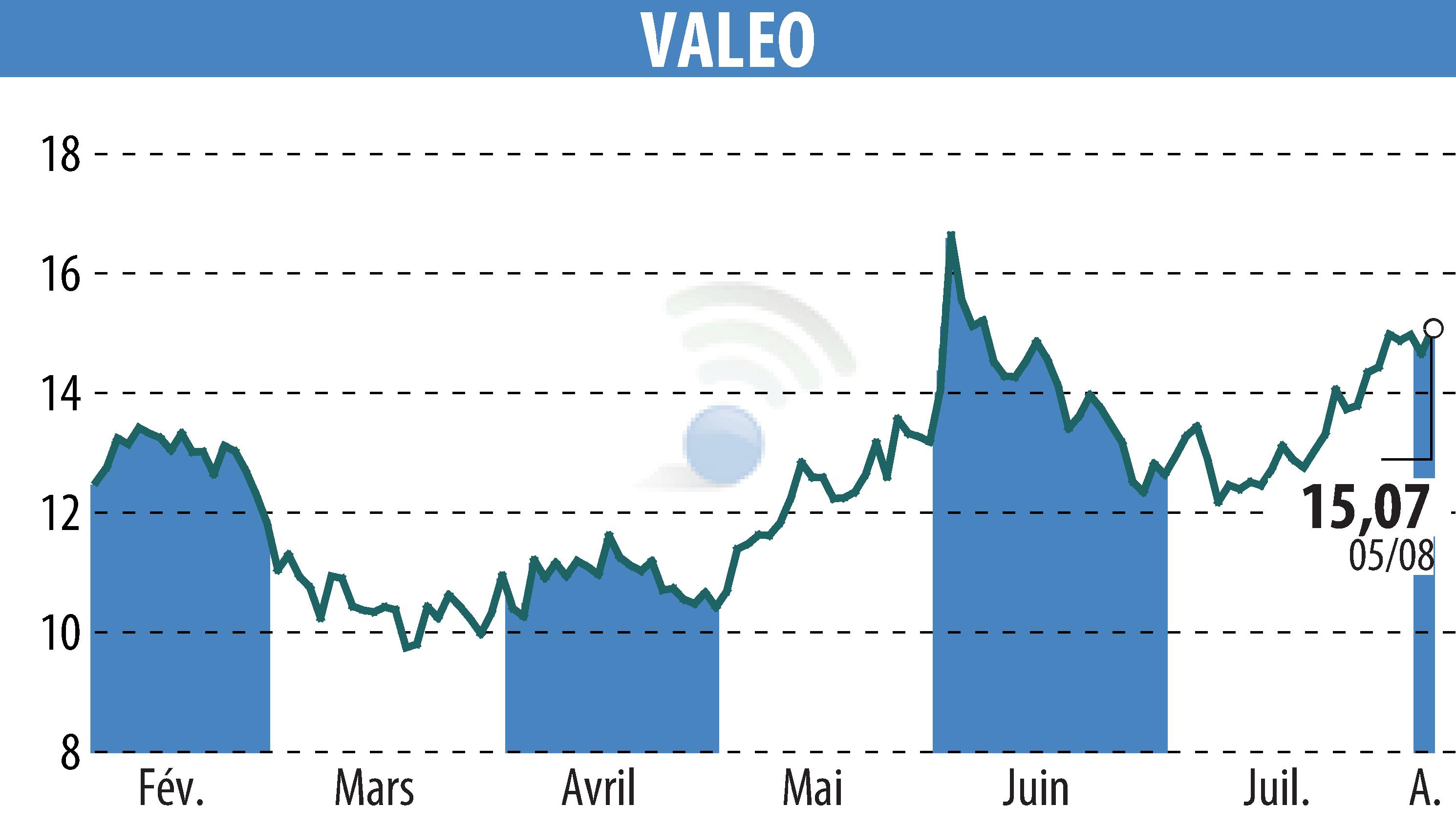 Graphique de l'évolution du cours de l'action VALEO (EPA:FR).