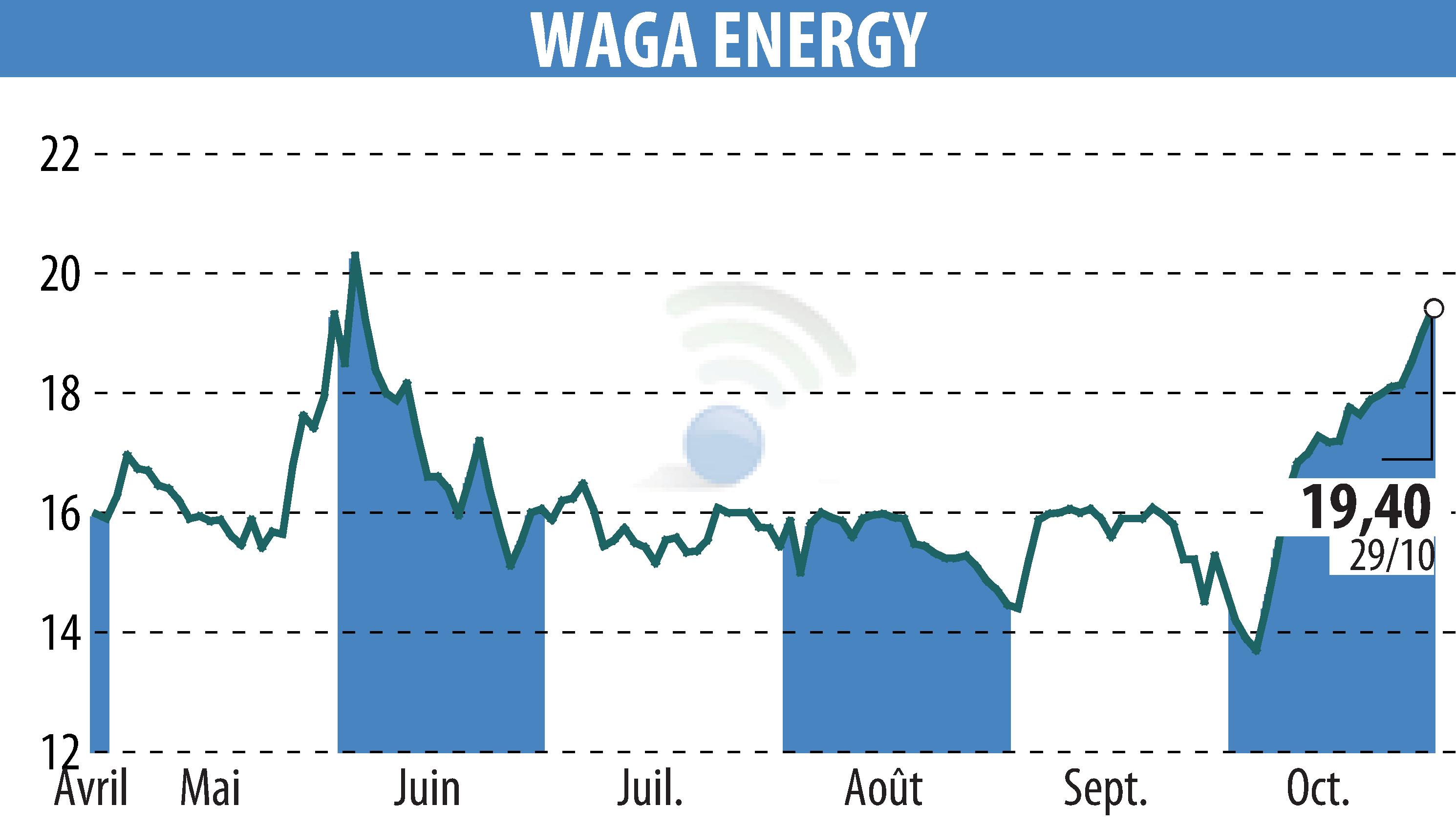 Graphique de l'évolution du cours de l'action Waga Energy (EPA:WAGA).