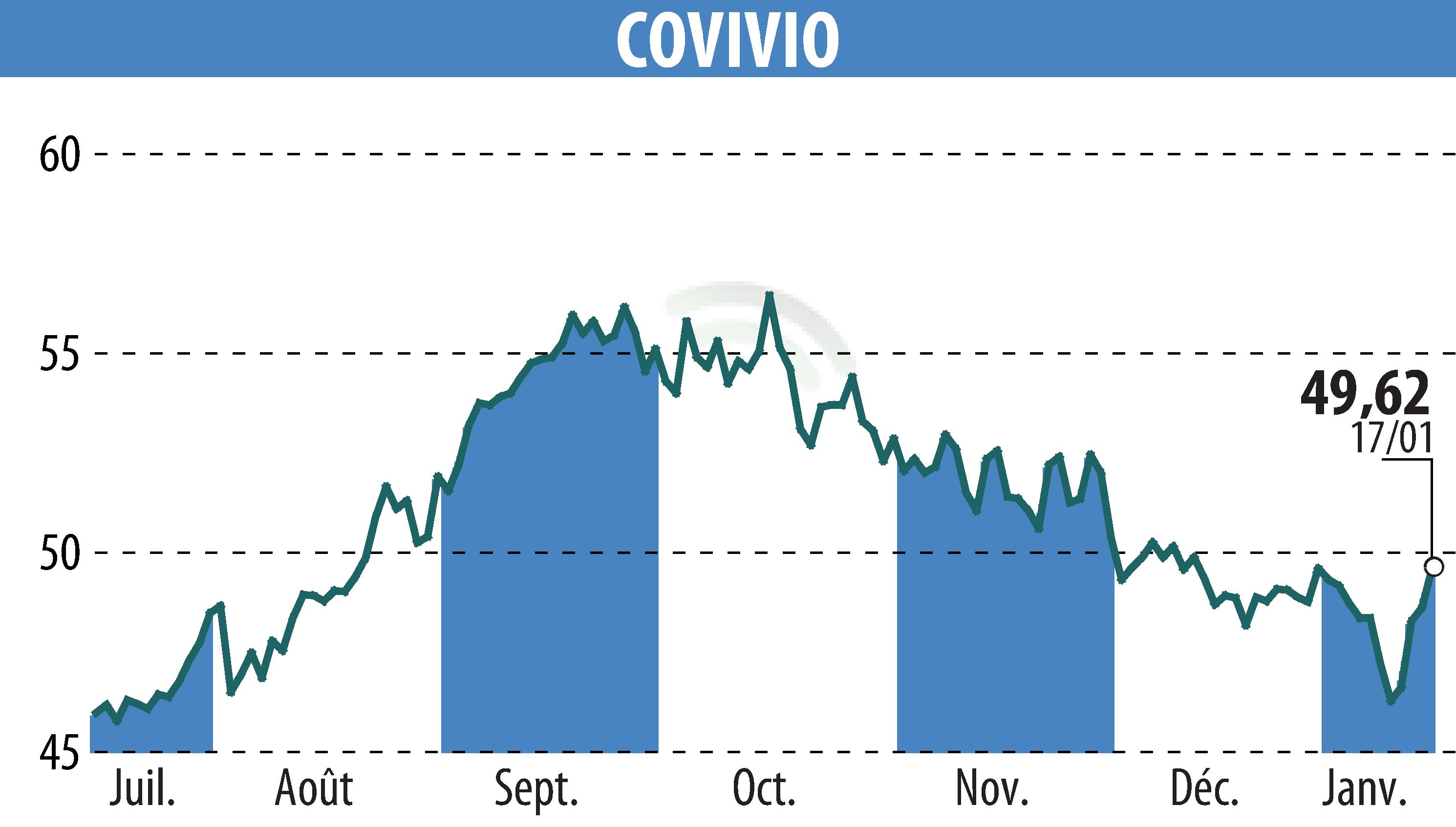 Stock price chart of COVIVIO (EPA:COV) showing fluctuations.