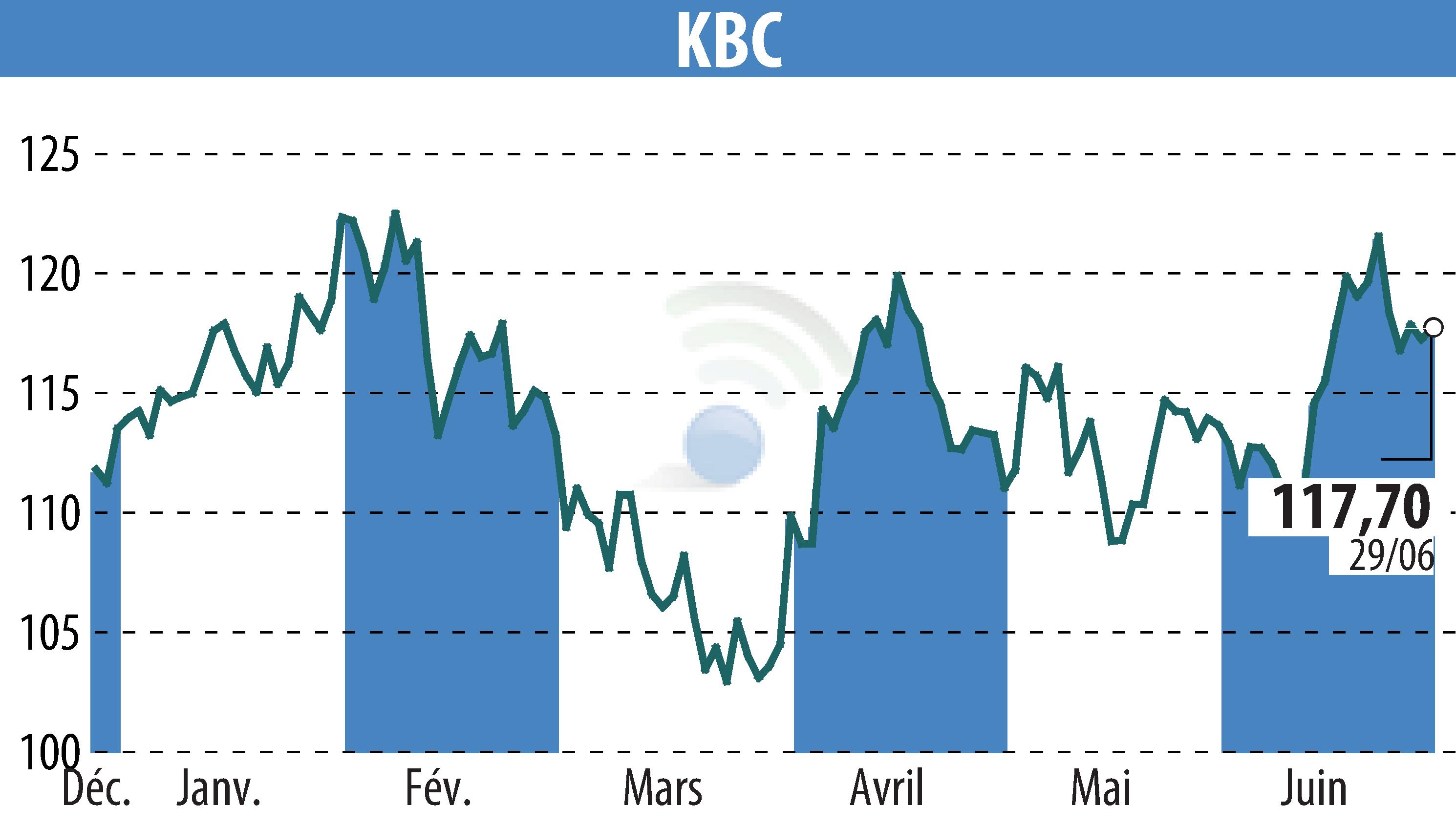 Stock price chart of KBC (EBR:KBC) showing fluctuations.