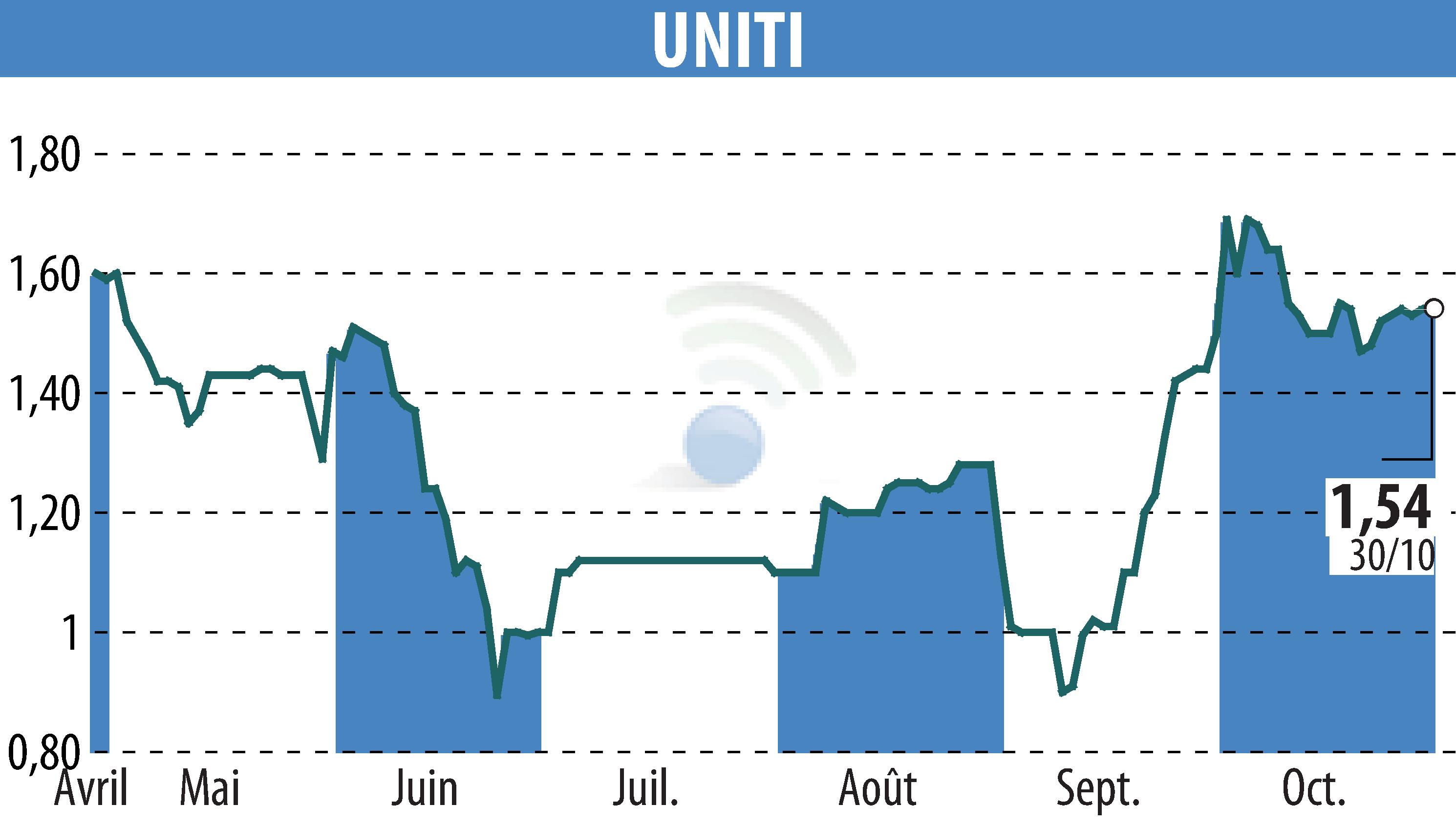 Stock price chart of UNITI (EPA:ALUNT) showing fluctuations.