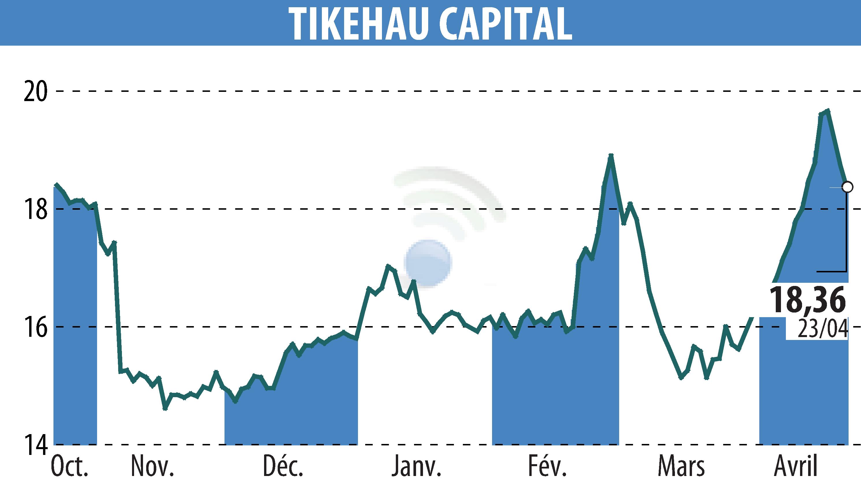 Stock price chart of TIKEHAU CAPITAL (EPA:TKO) showing fluctuations.