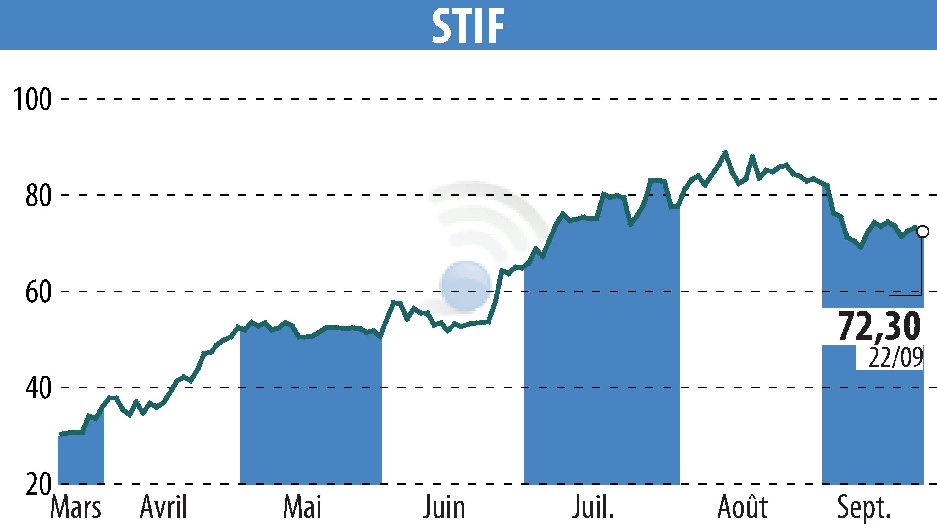 Stock price chart of STIF (EPA:ALSTI) showing fluctuations.