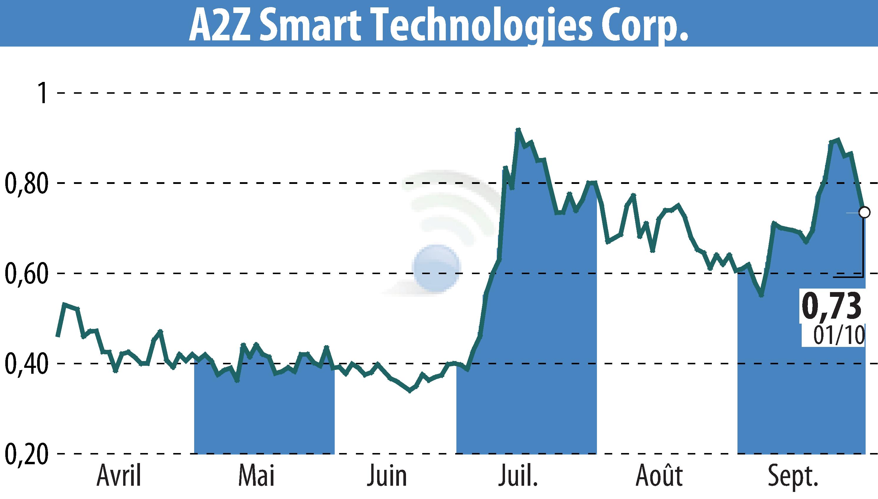 Graphique de l'évolution du cours de l'action A2Z Cust2Mate Solutions Corp. (EBR:AZ).