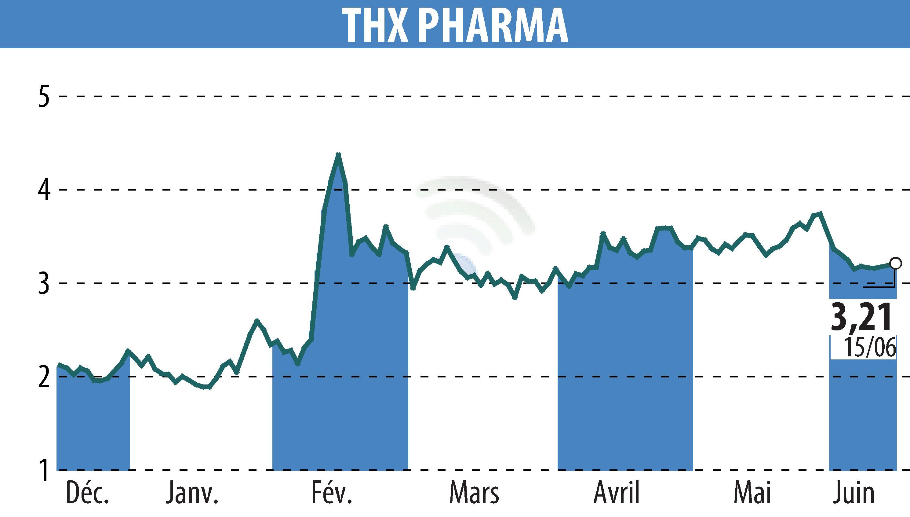 Stock price chart of Theranexus (EPA:ALTHX) showing fluctuations.