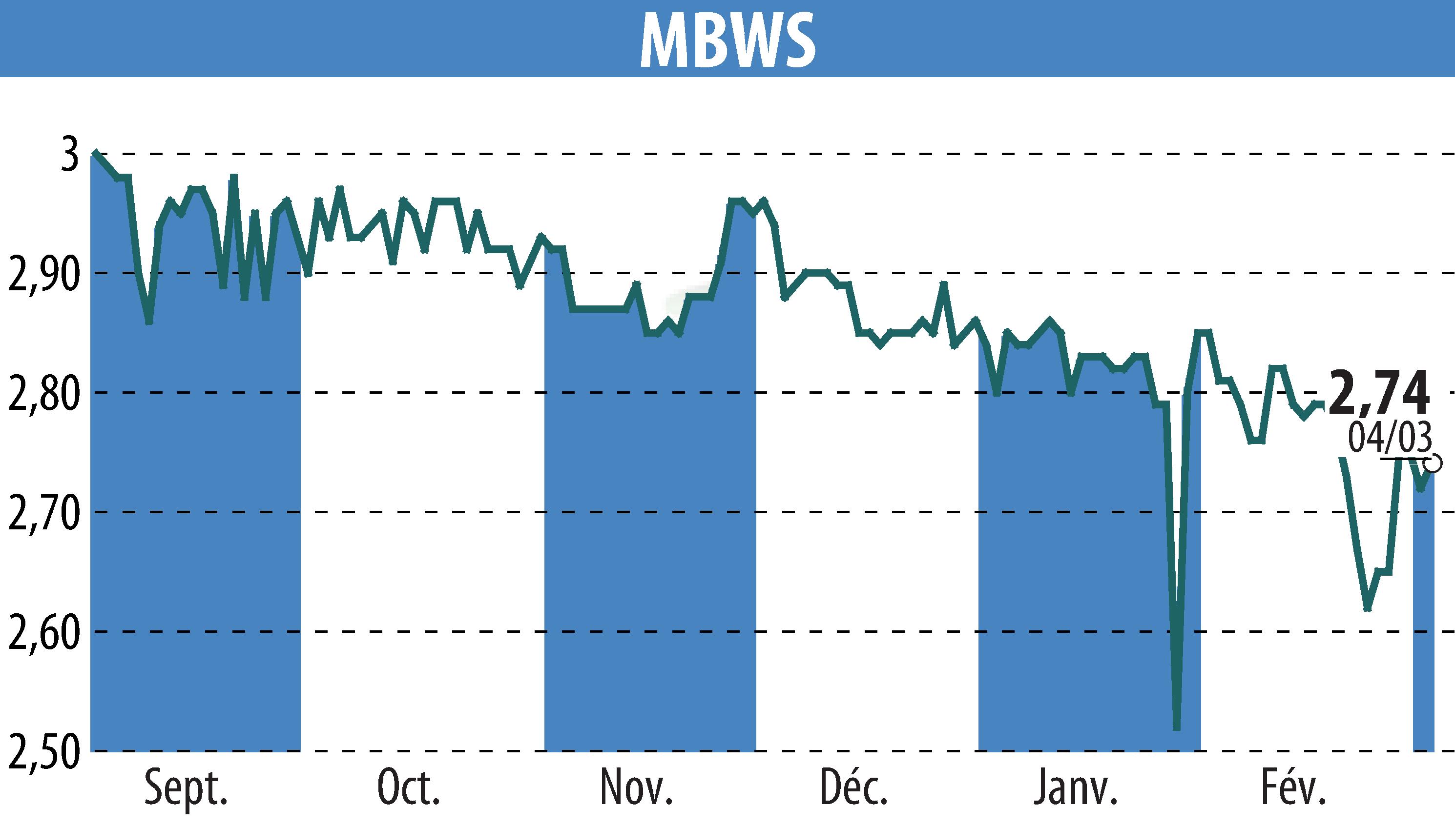 Stock price chart of MBWS (EPA:MBWS) showing fluctuations.