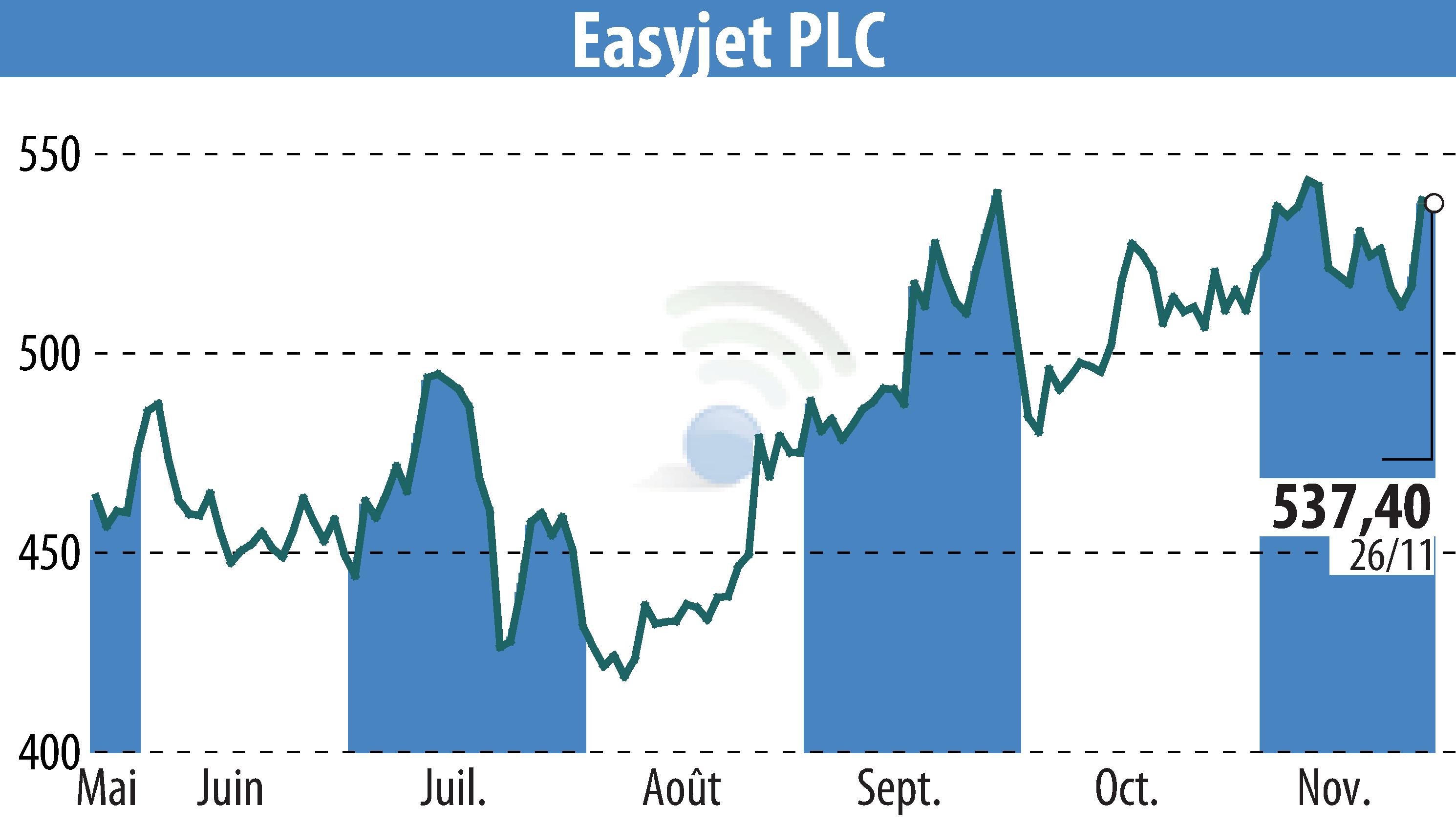 Graphique de l'évolution du cours de l'action EasyJet (EBR:EZJ).