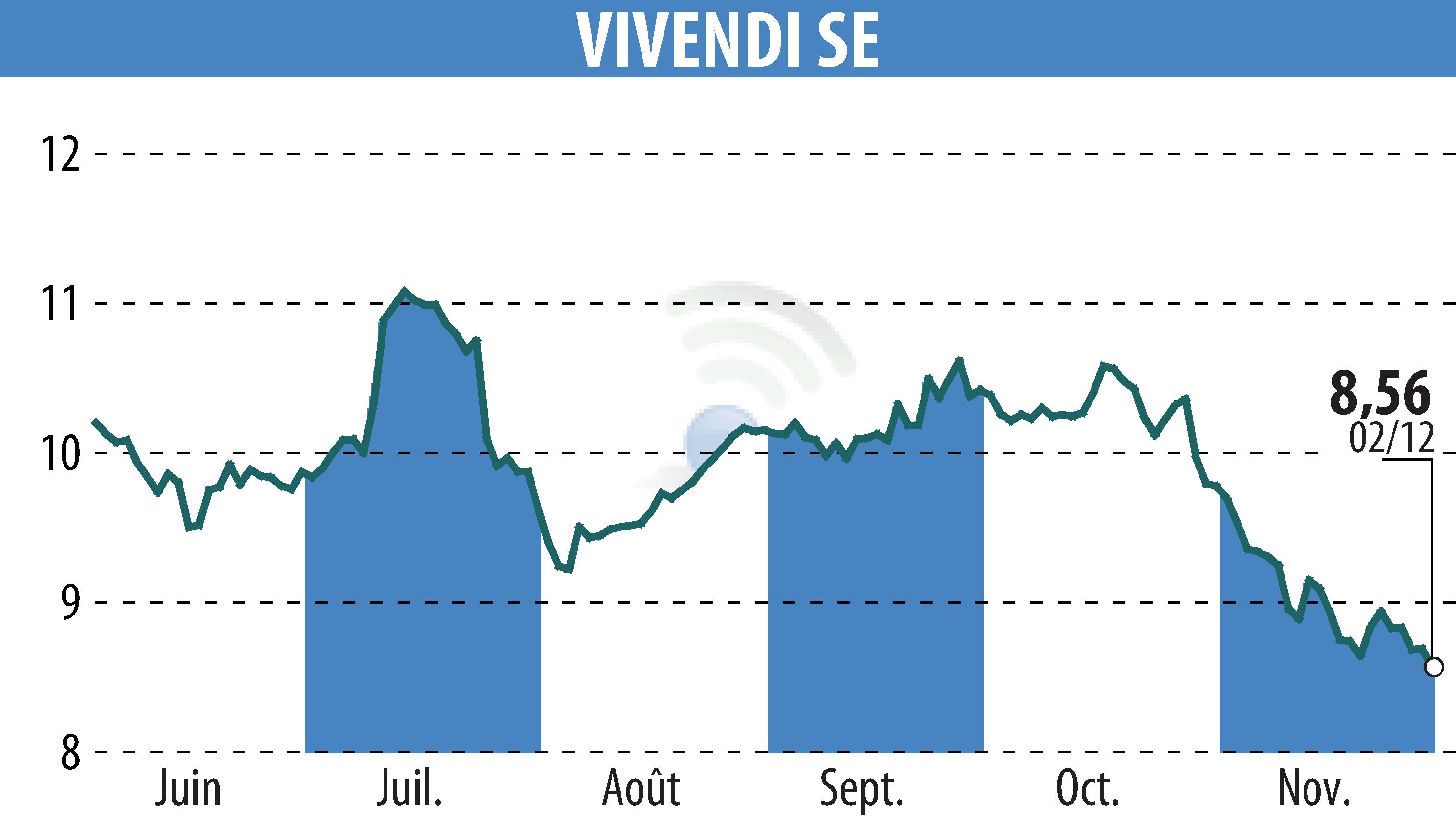 Stock price chart of VIVENDI (EPA:VIV) showing fluctuations.