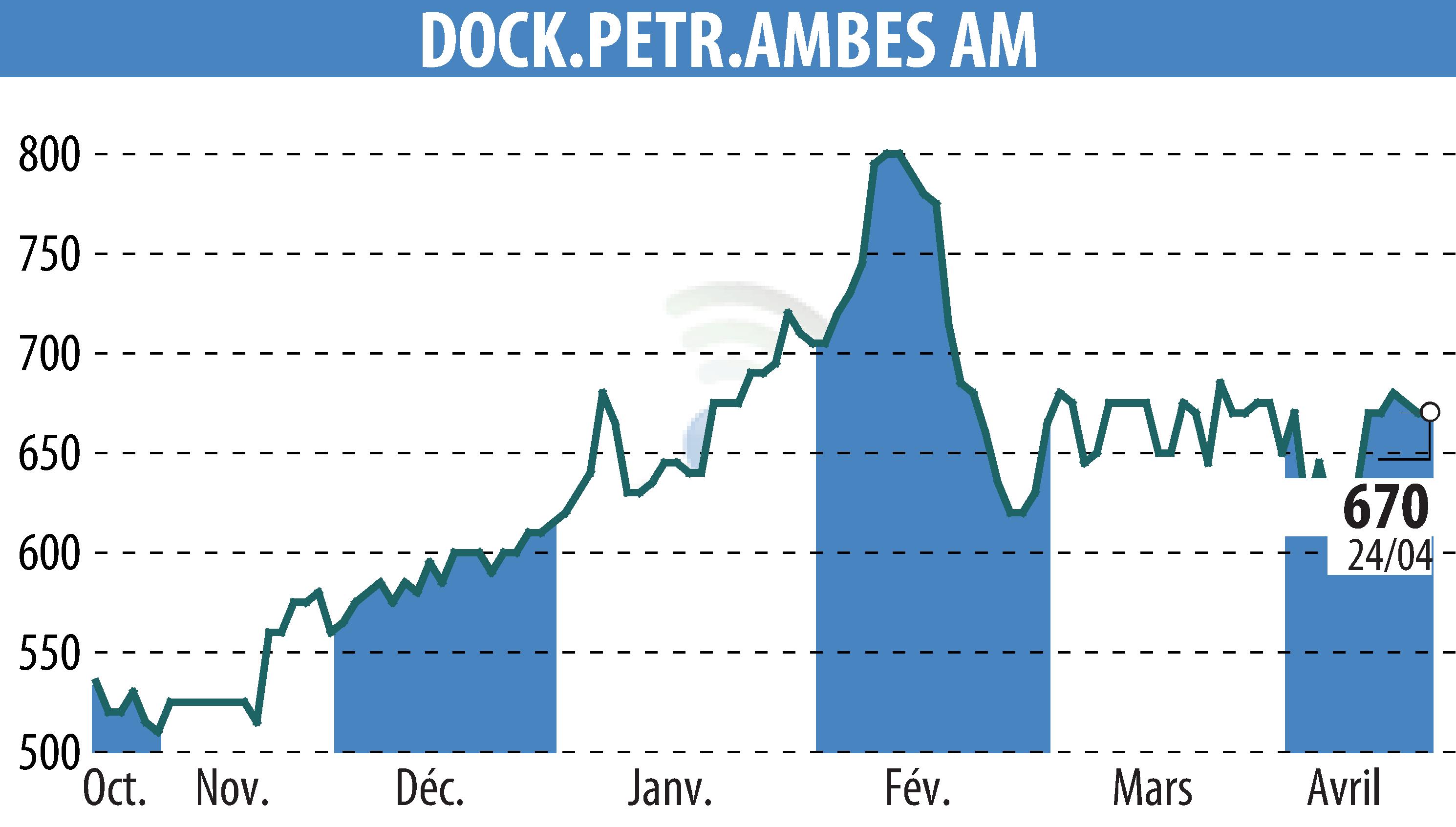 Stock price chart of DOCKS PETROLES D'AMBES (EPA:DPAM) showing fluctuations.