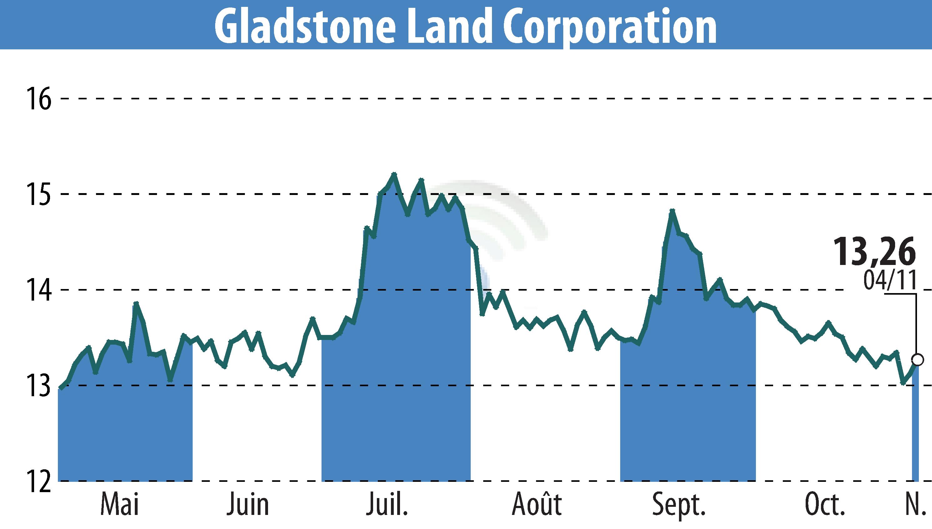 Stock price chart of Gladstone Land Corporation (EBR:LAND) showing fluctuations.