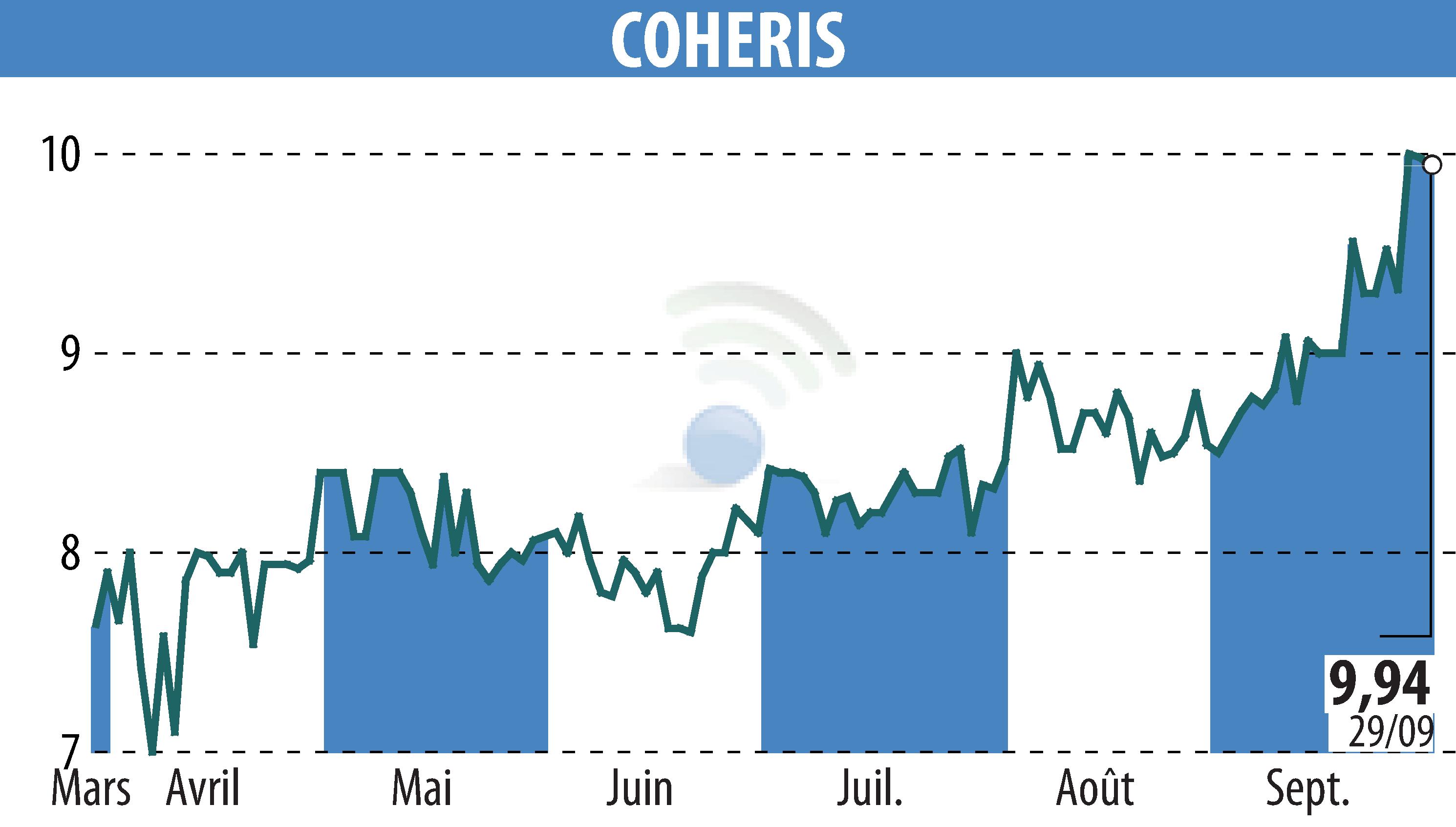 Stock price chart of COHERIS (EPA:COH) showing fluctuations.