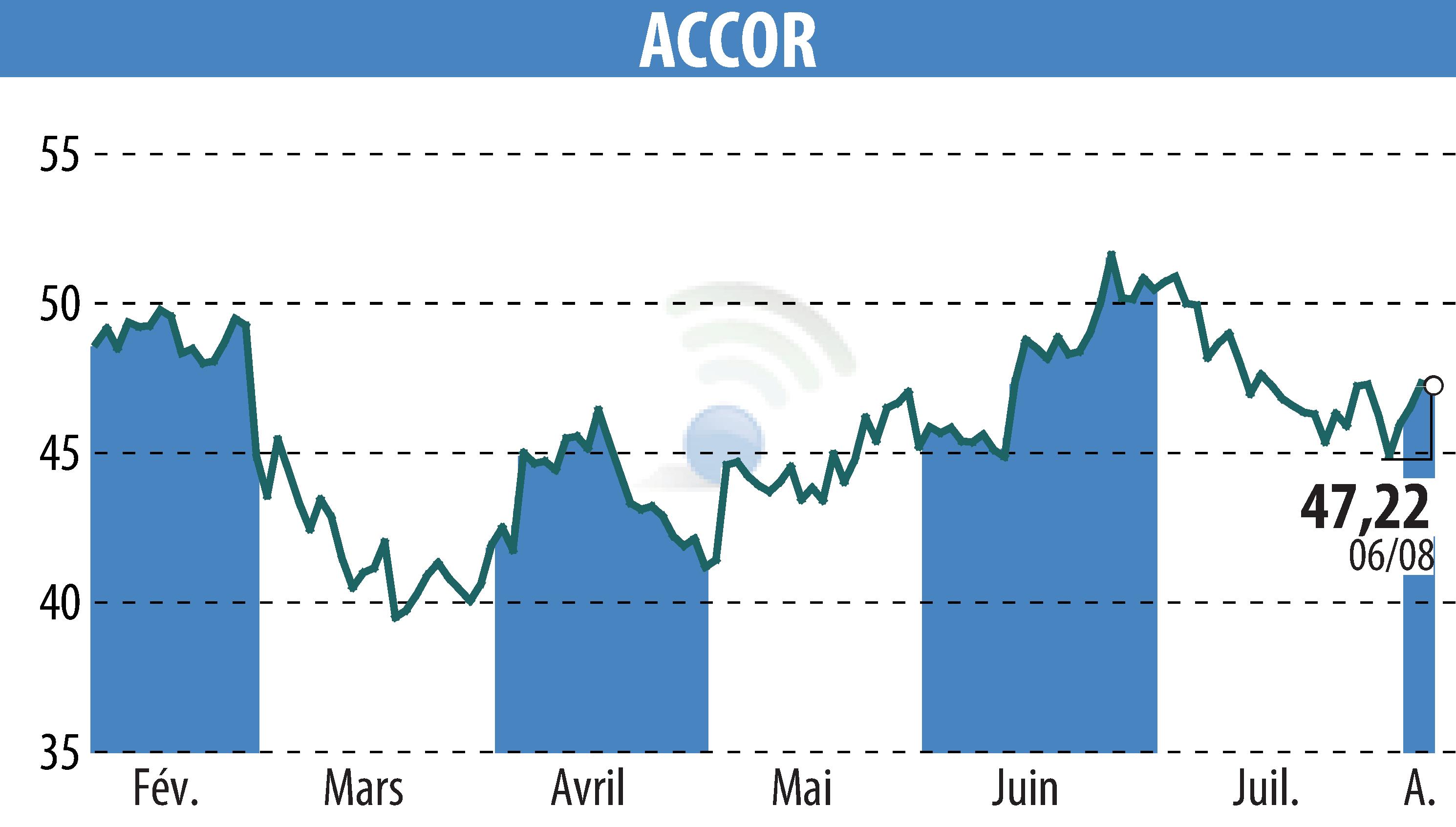 Stock price chart of ACCOR (EPA:AC) showing fluctuations.