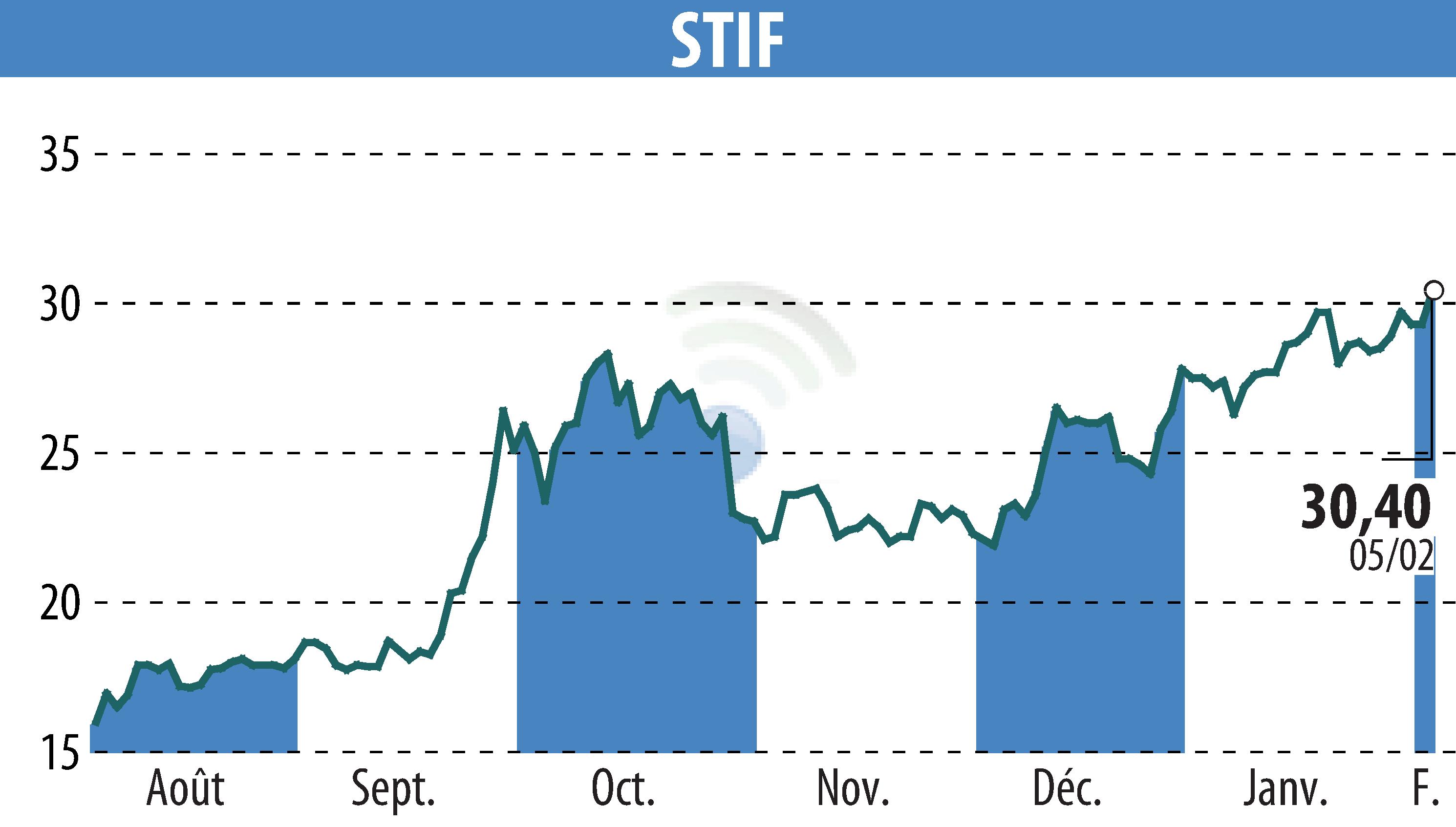 Graphique de l'évolution du cours de l'action STIF (EPA:ALSTI).
