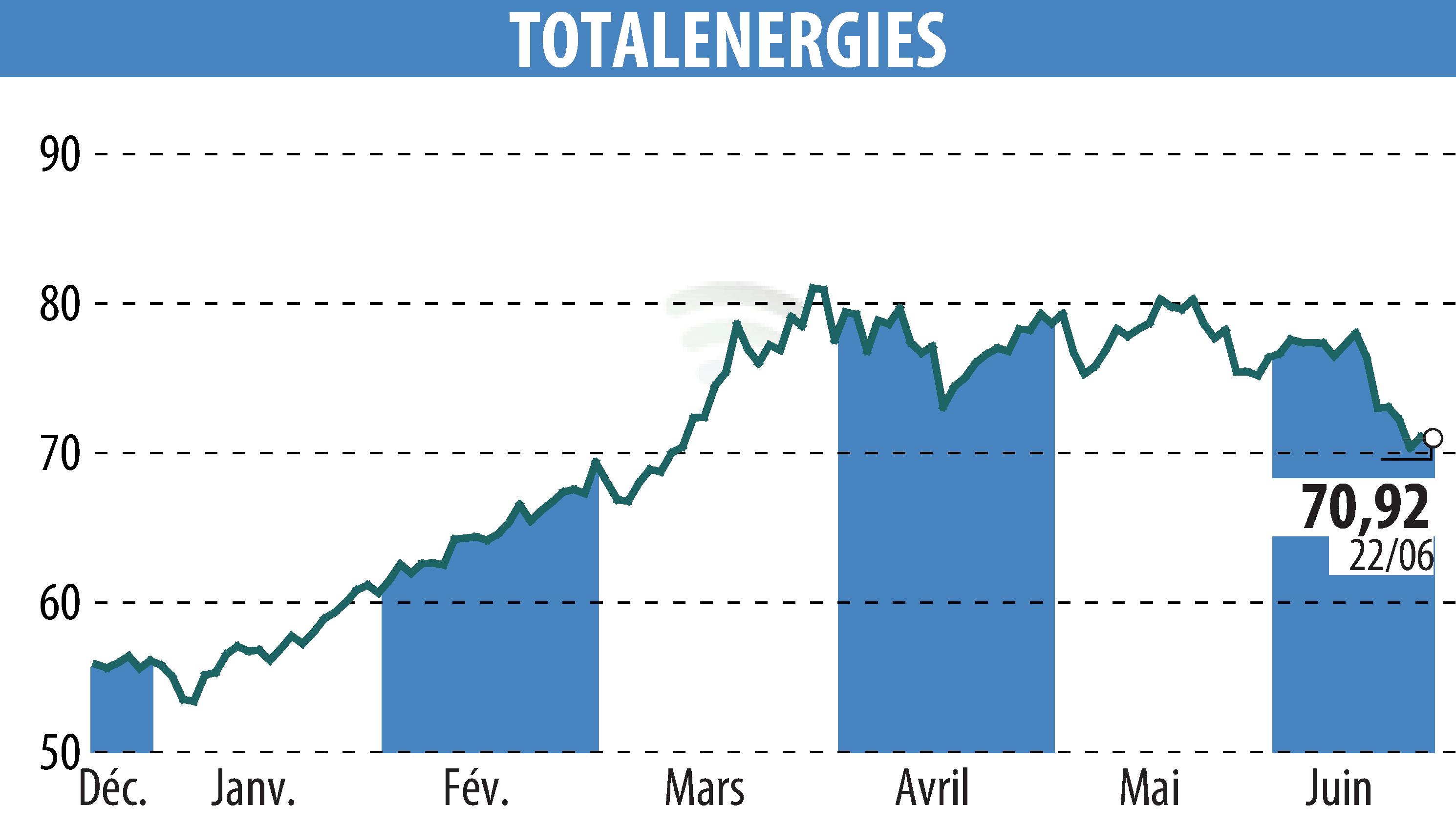 Graphique de l'évolution du cours de l'action TOTALENERGIES (EPA:TTE).