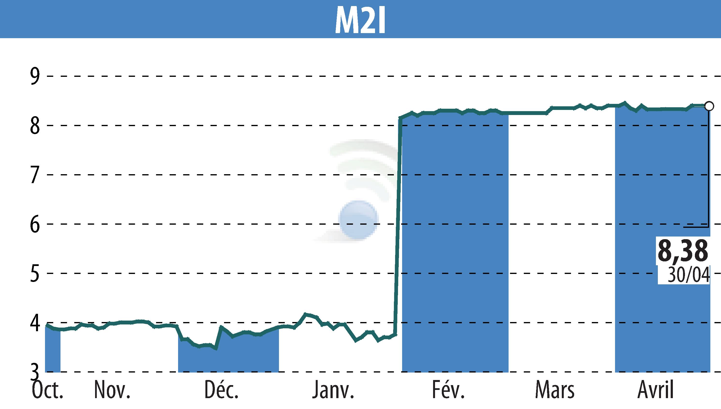 Graphique de l'évolution du cours de l'action M2I (EPA:ALMII).