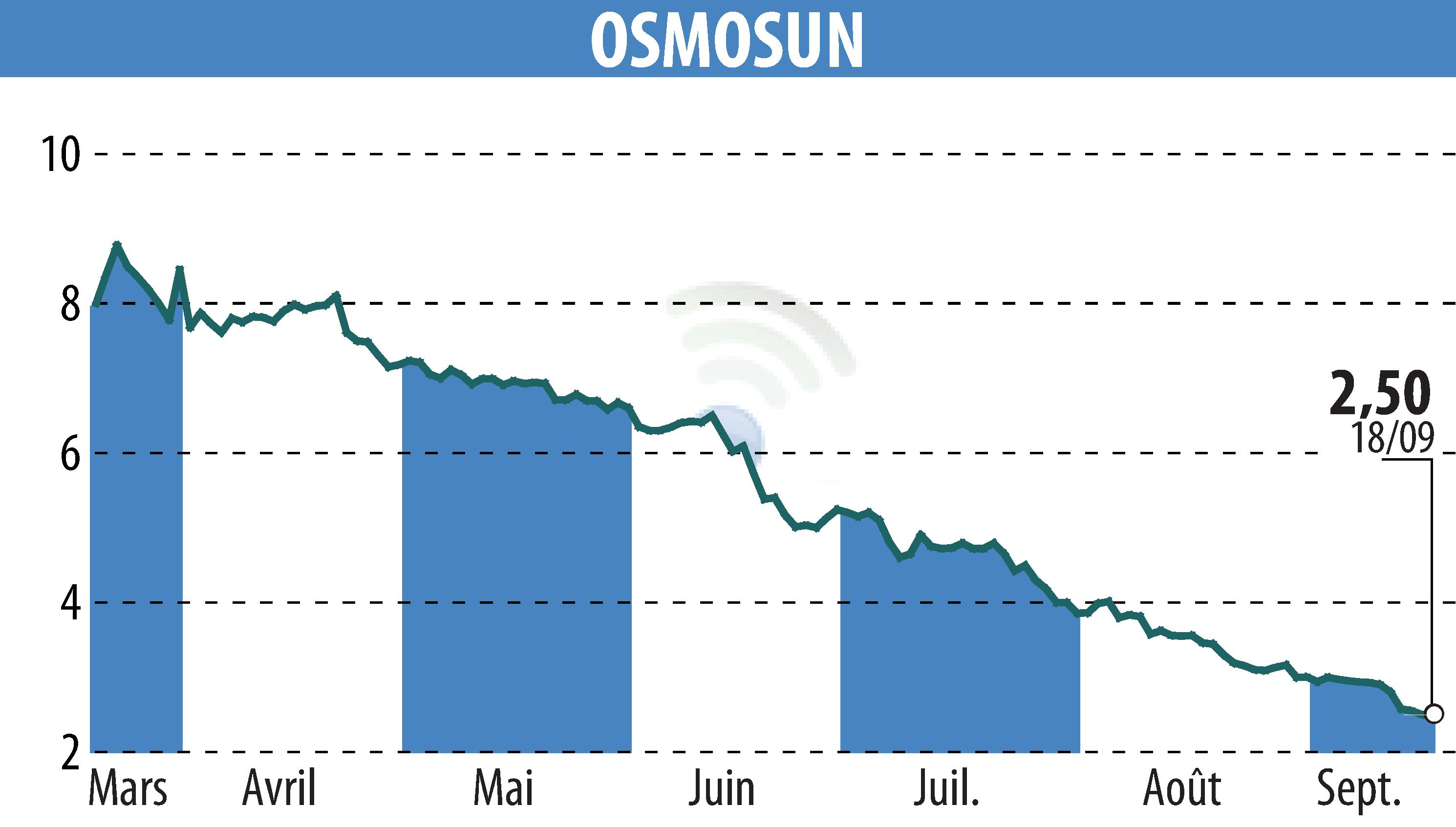 Graphique de l'évolution du cours de l'action OSMOSUN (EPA:ALWTR).