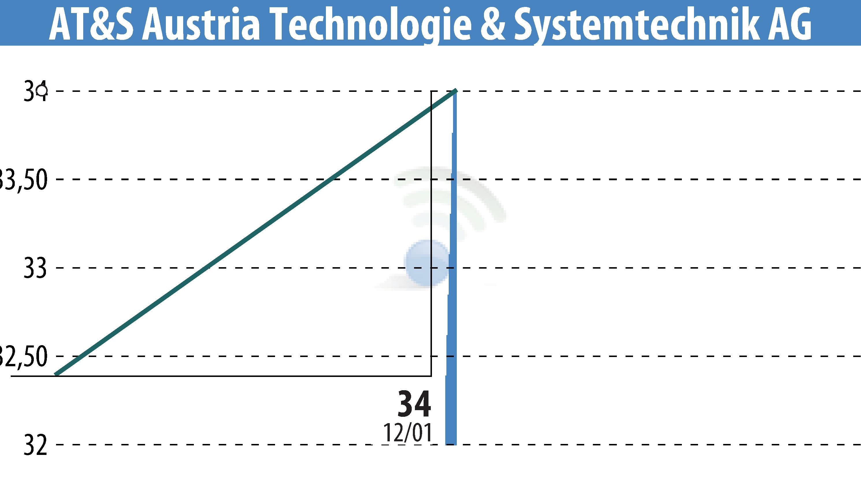 Stock price chart of AT&S Austria Technologie & Systemtechnik AG (EBR:AUS) showing fluctuations.