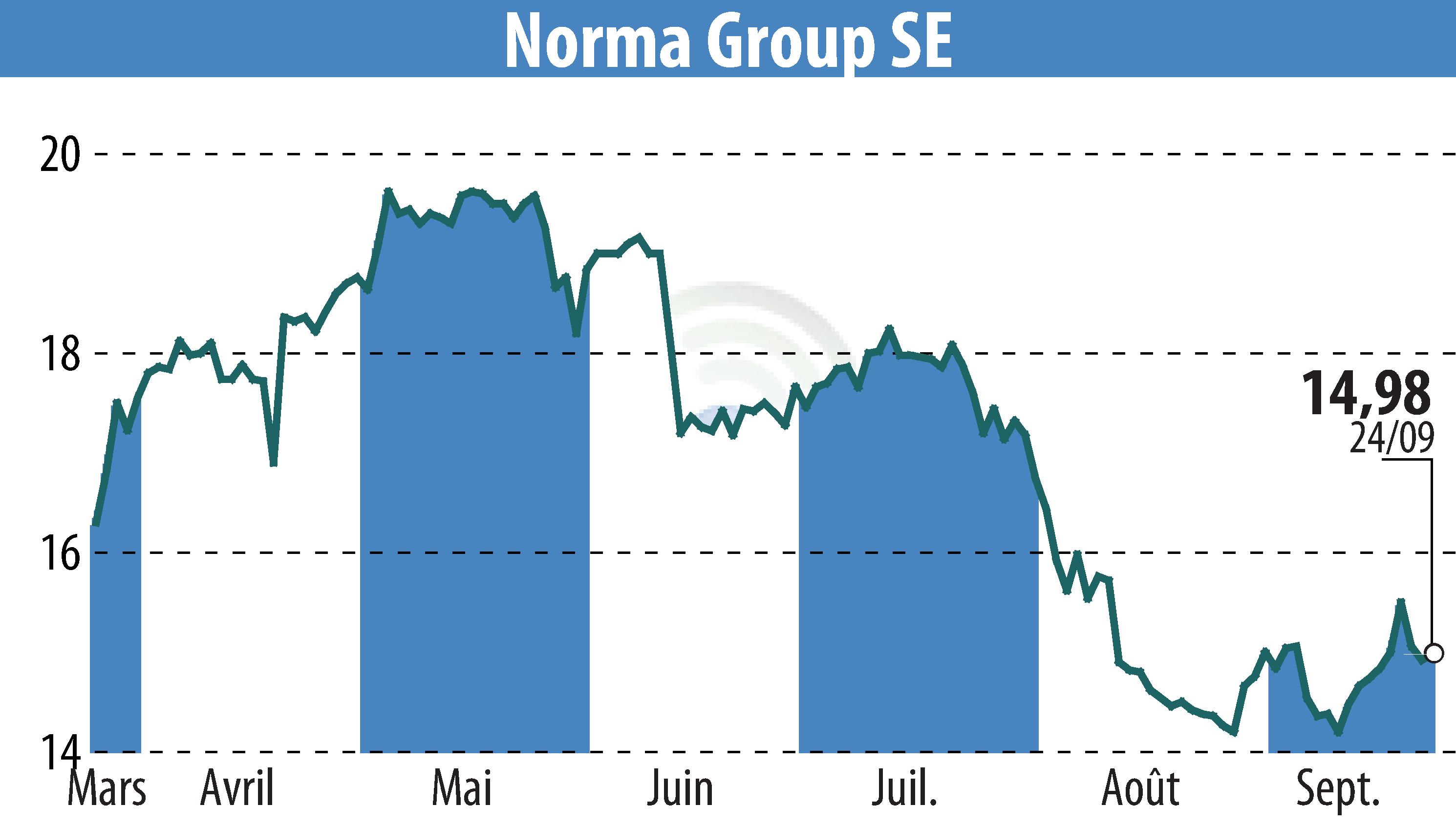 Graphique de l'évolution du cours de l'action NORMA Group AG (EBR:NOEJ).