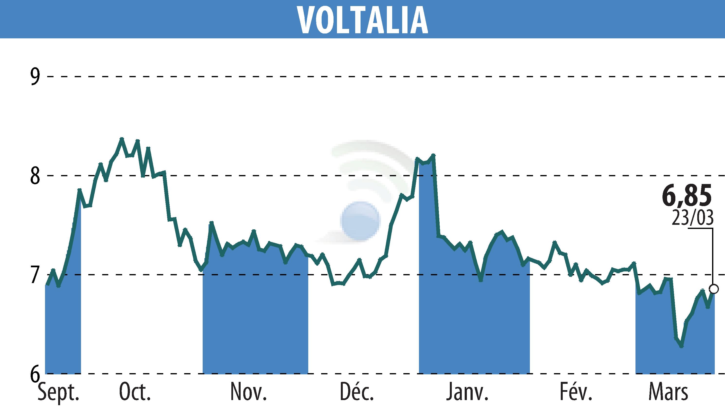 Graphique de l'évolution du cours de l'action VOLTALIA (EPA:VLTSA).