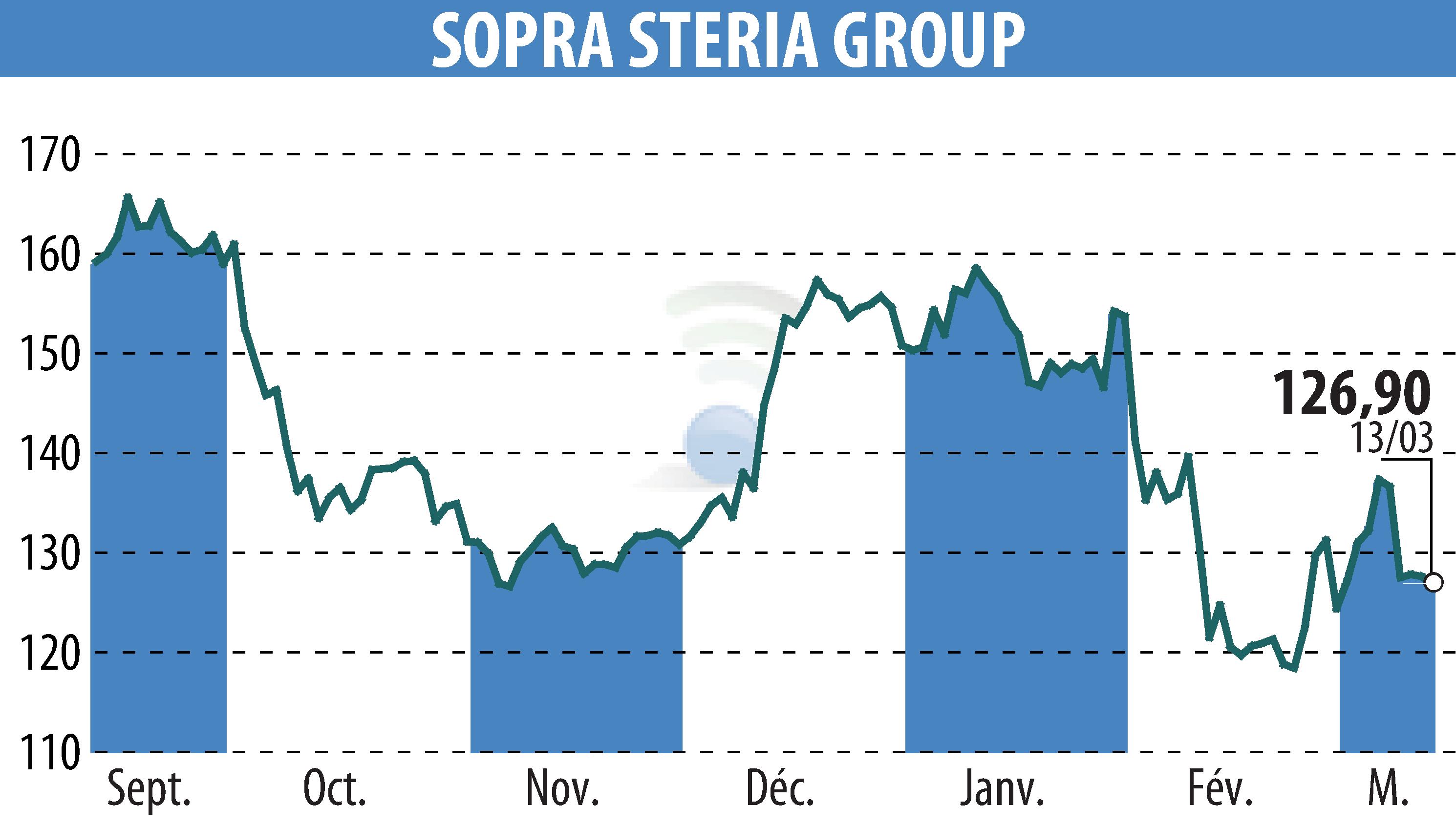 Stock price chart of SOPRA GROUP (EPA:SOP) showing fluctuations.