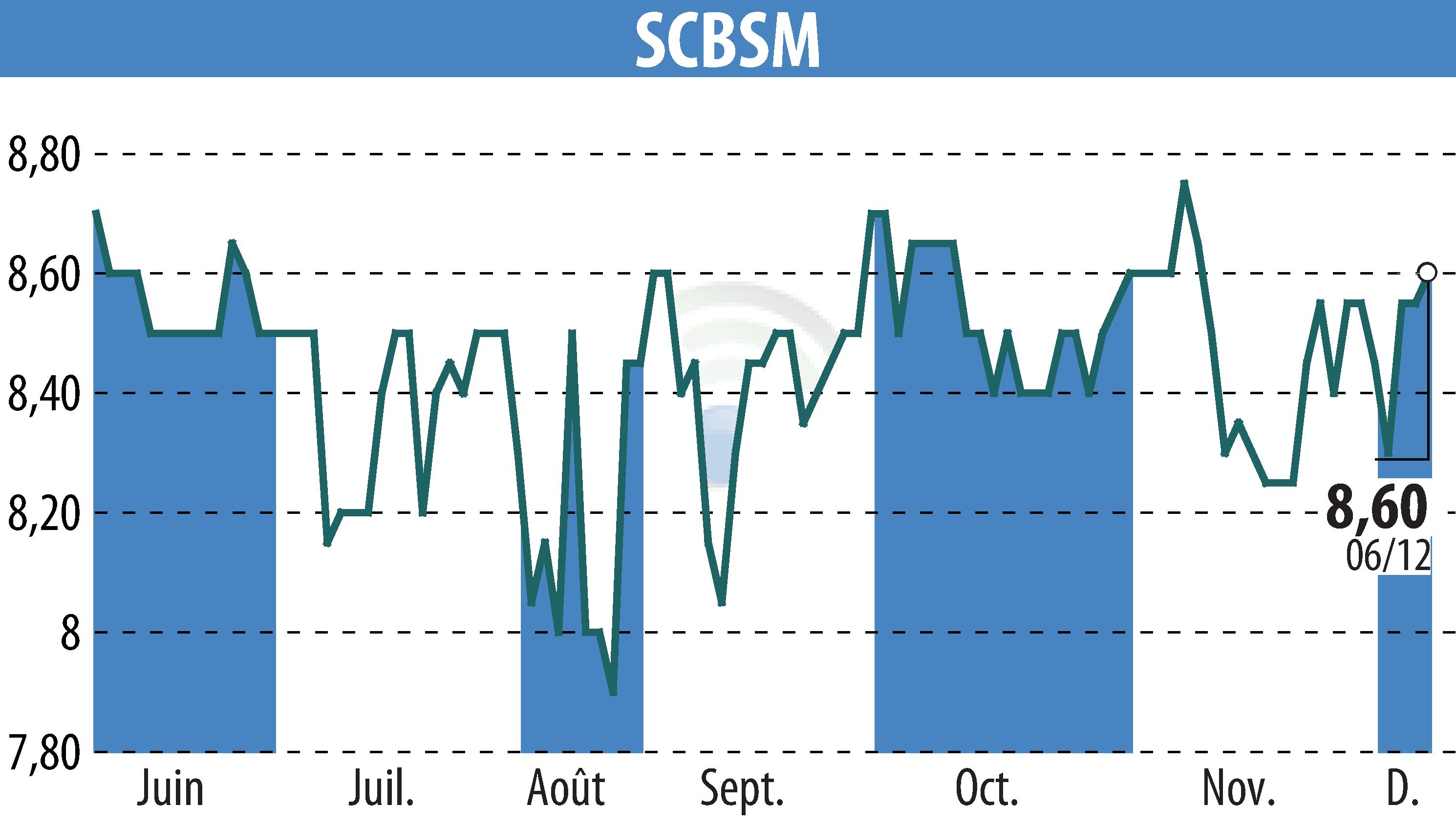 Graphique de l'évolution du cours de l'action SCBSM (EPA:CBSM).