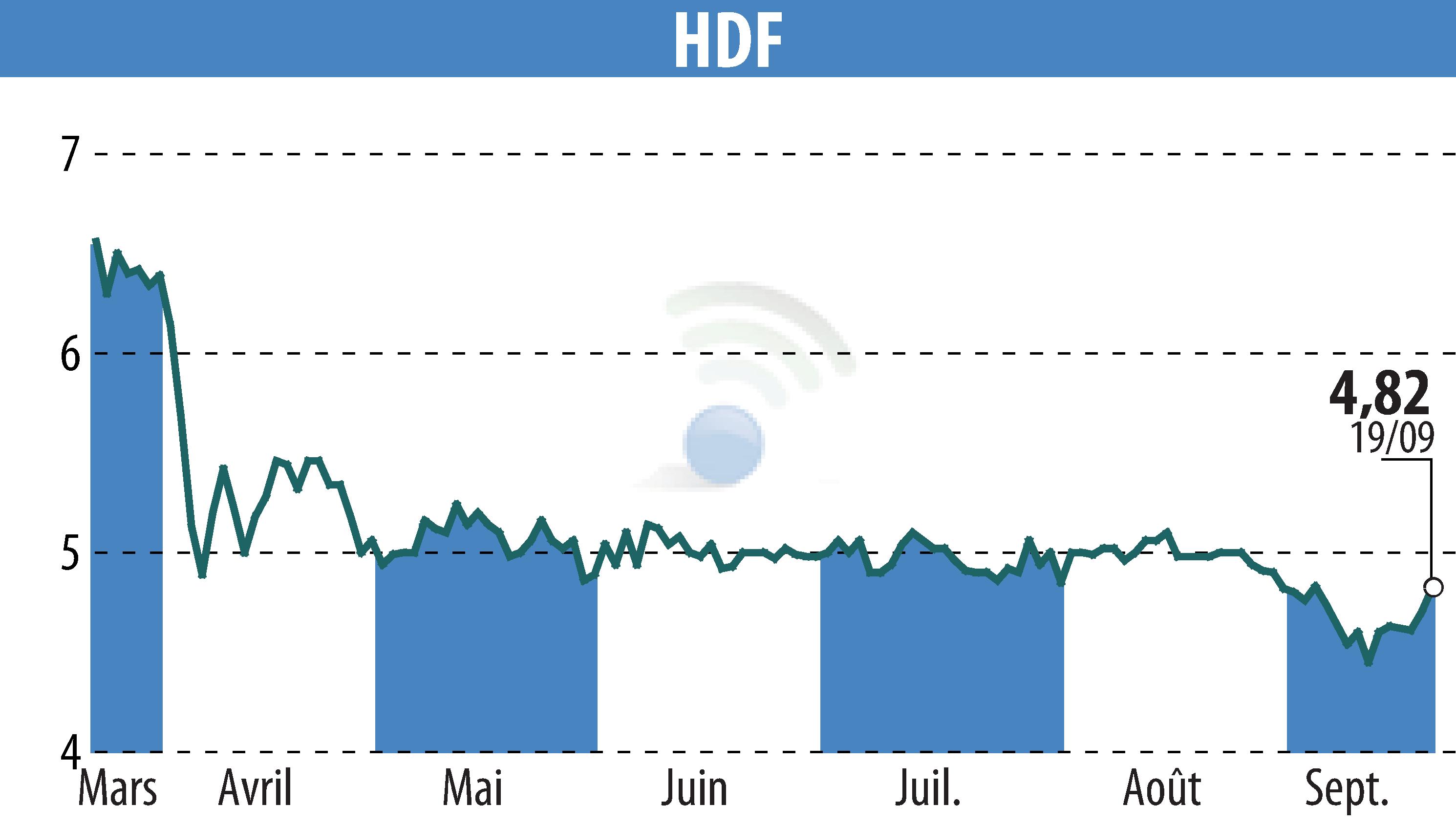 Graphique de l'évolution du cours de l'action HDF (EPA:HDF).