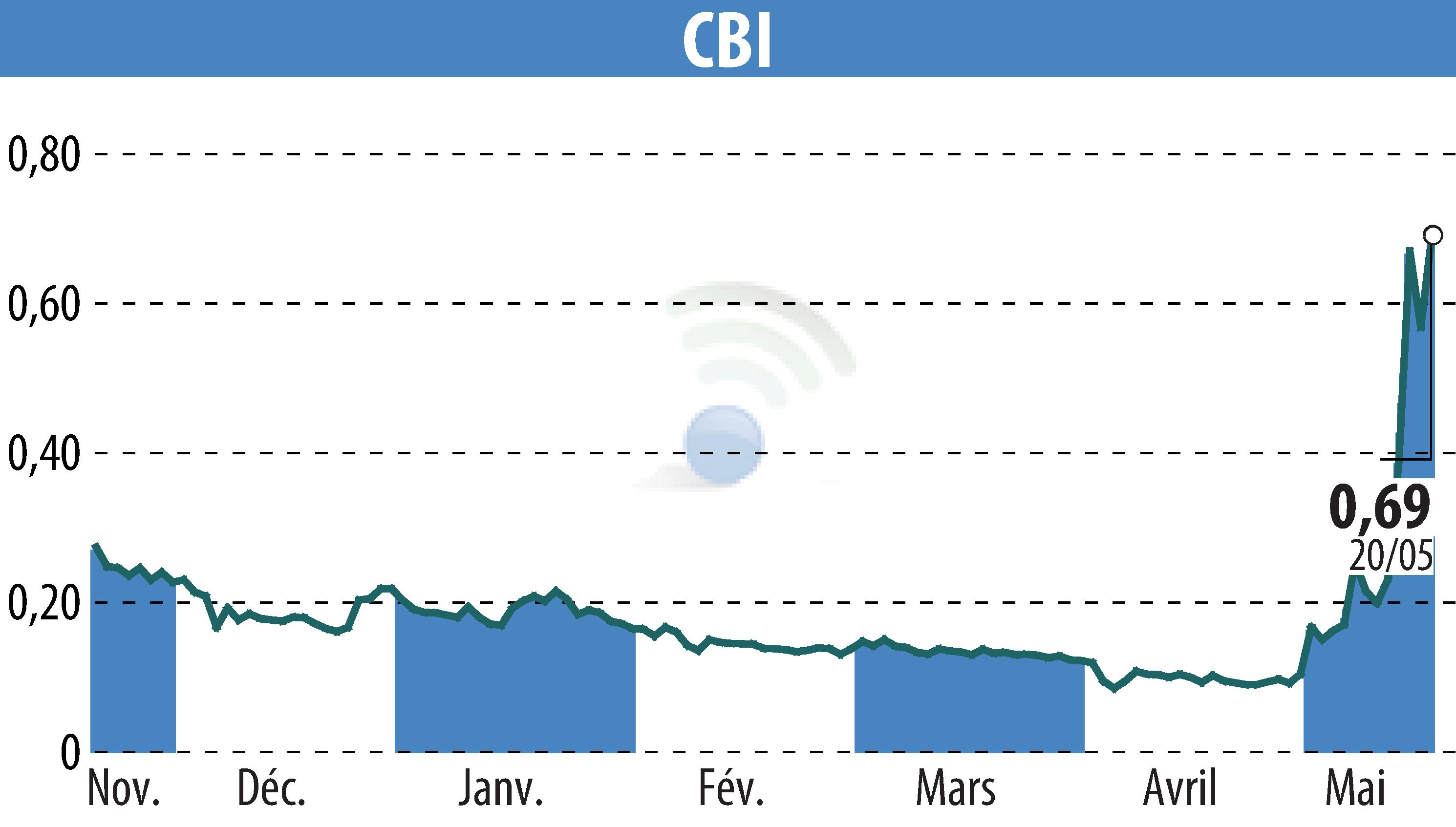 Stock price chart of CRYPTO BLOCKCHAIN INDUSTRIES (EPA:ALCBI) showing fluctuations.