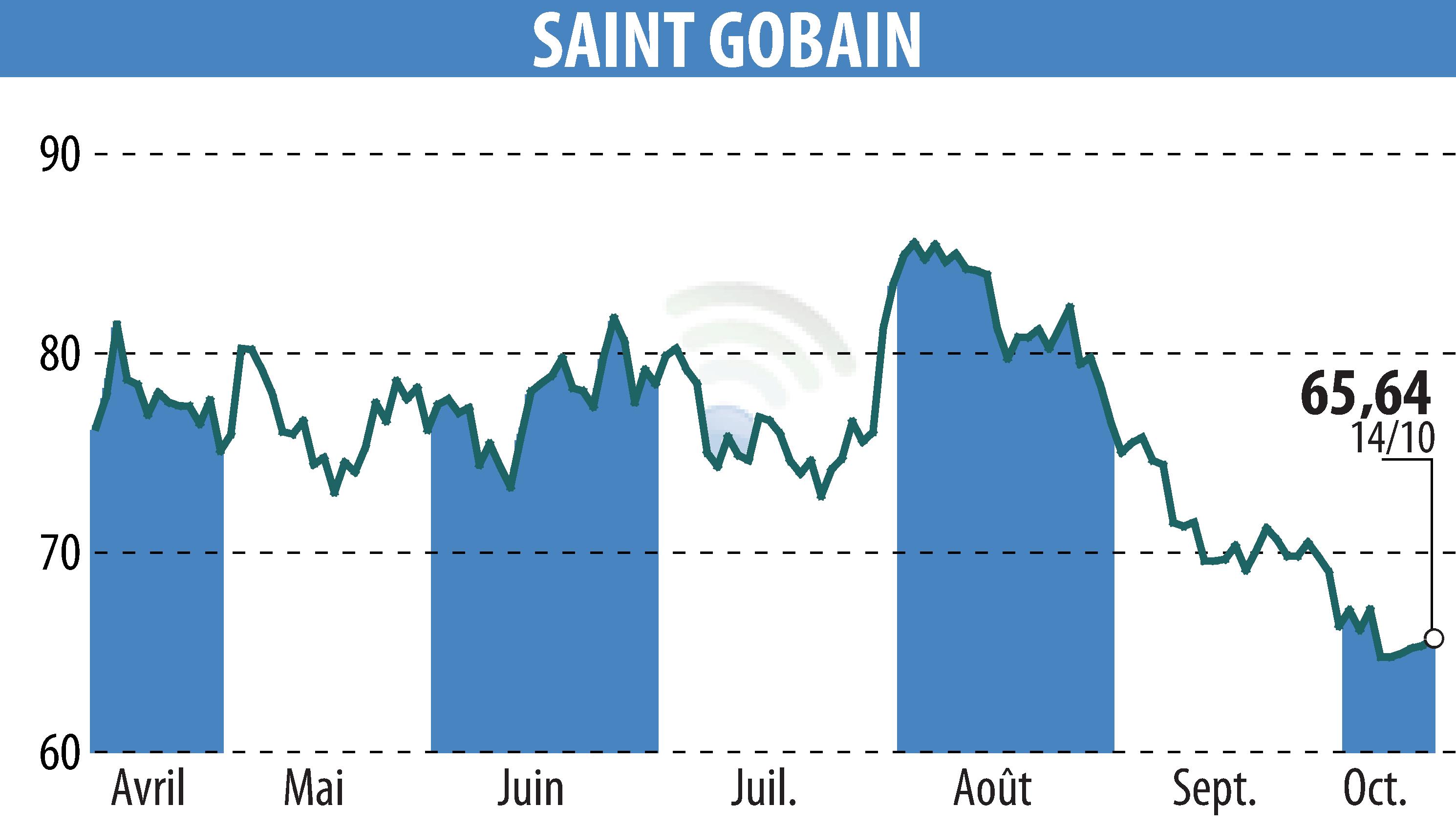 Graphique de l'évolution du cours de l'action SAINT-GOBAIN (EPA:SGO).