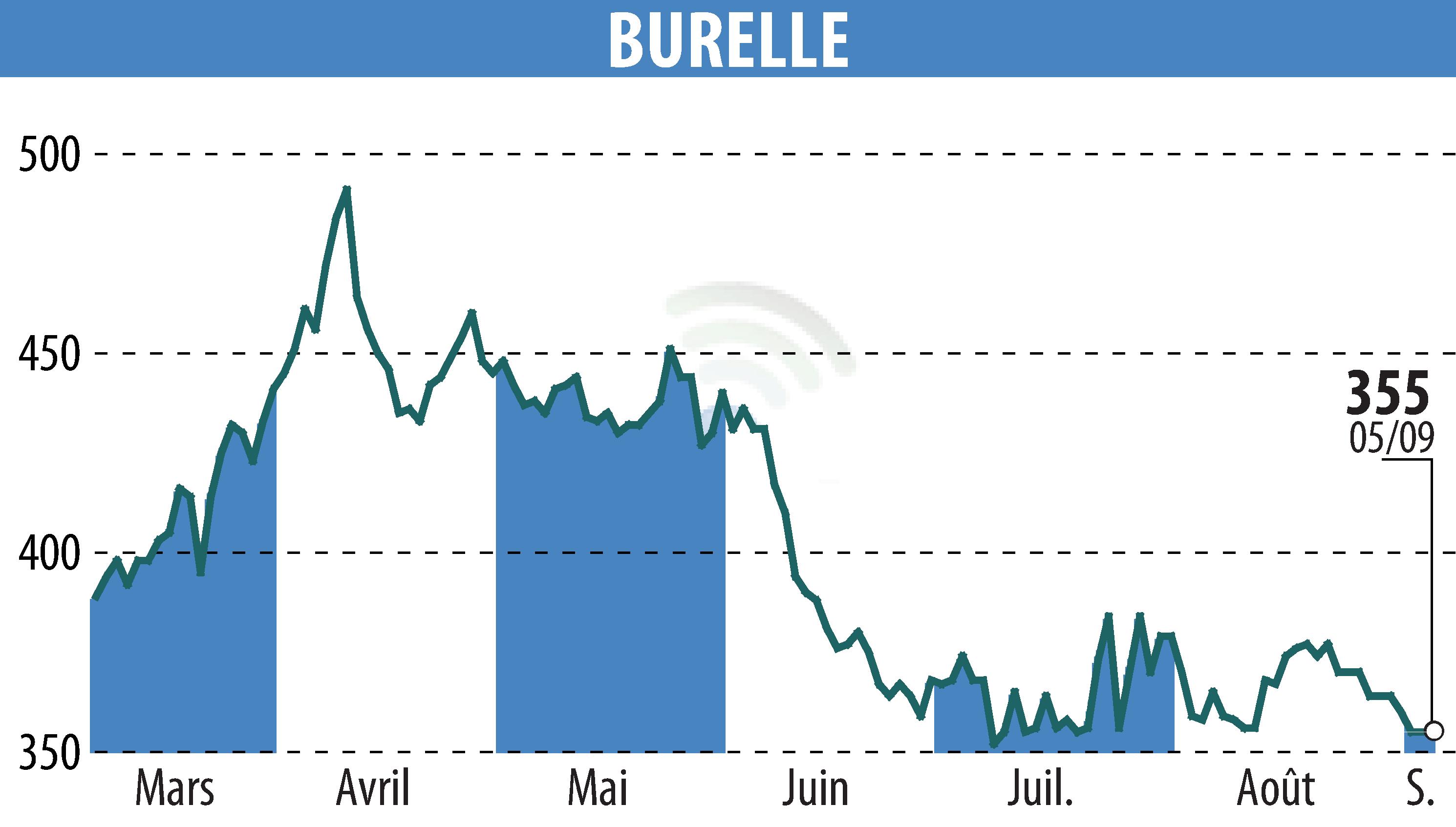 Stock price chart of BURELLE (EPA:BUR) showing fluctuations.