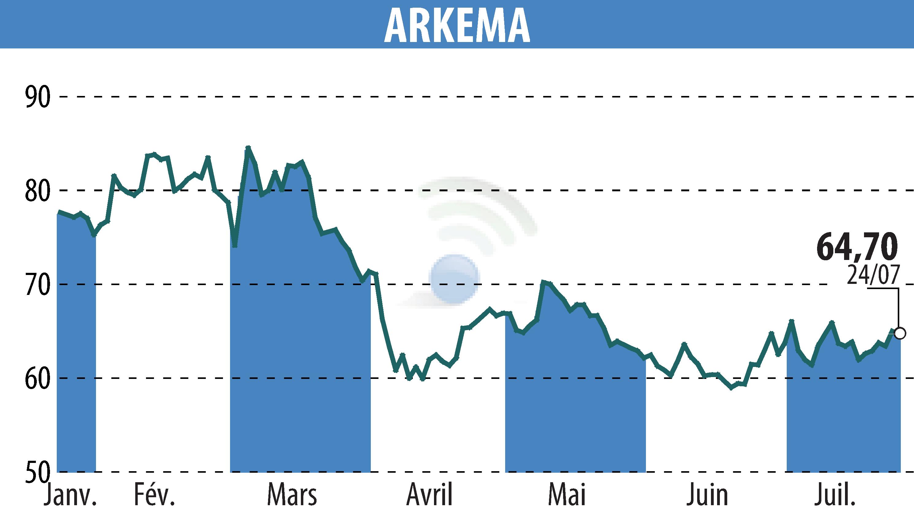 Graphique de l'évolution du cours de l'action ARKEMA (EPA:AKE).