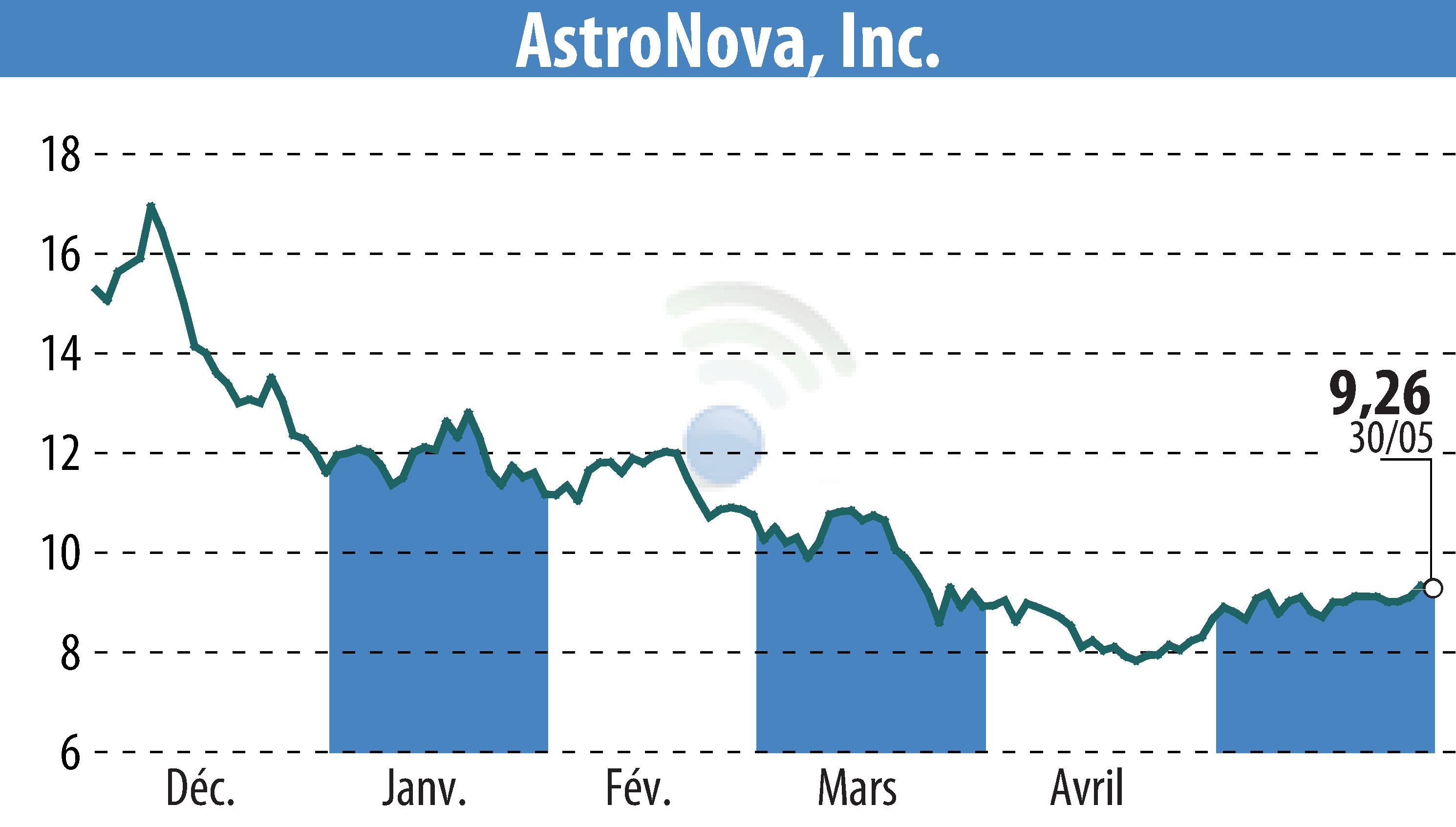 Graphique de l'évolution du cours de l'action Askeladden Capital Management LLC (EBR:ALOT).