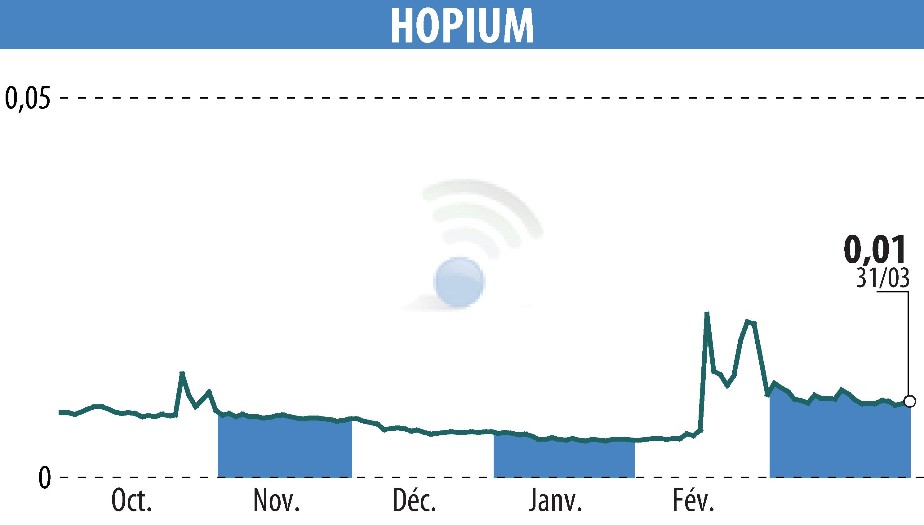 Graphique de l'évolution du cours de l'action HOPIUM (EPA:ALHPI).