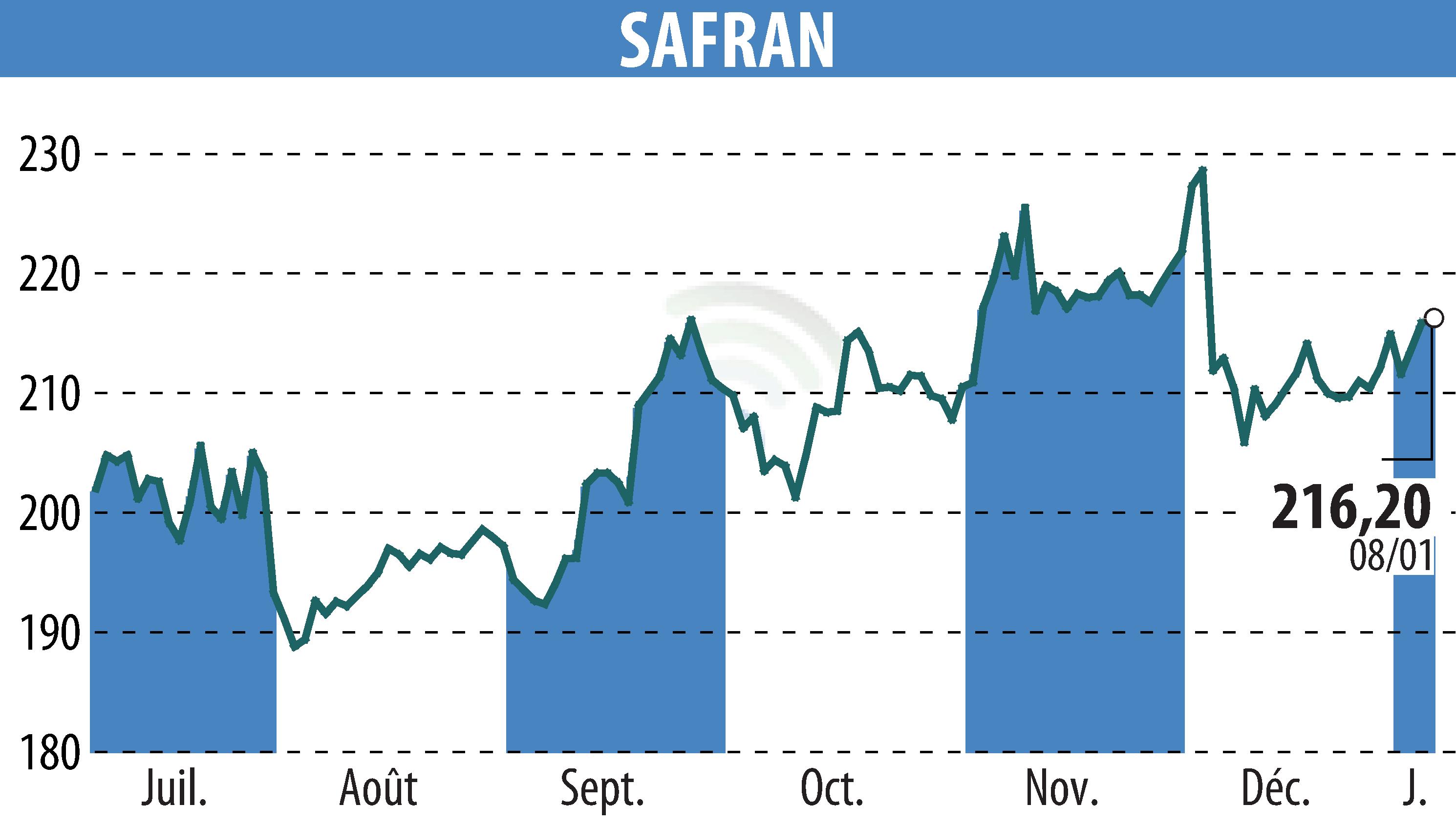 Stock price chart of SAFRAN (EPA:SAF) showing fluctuations.