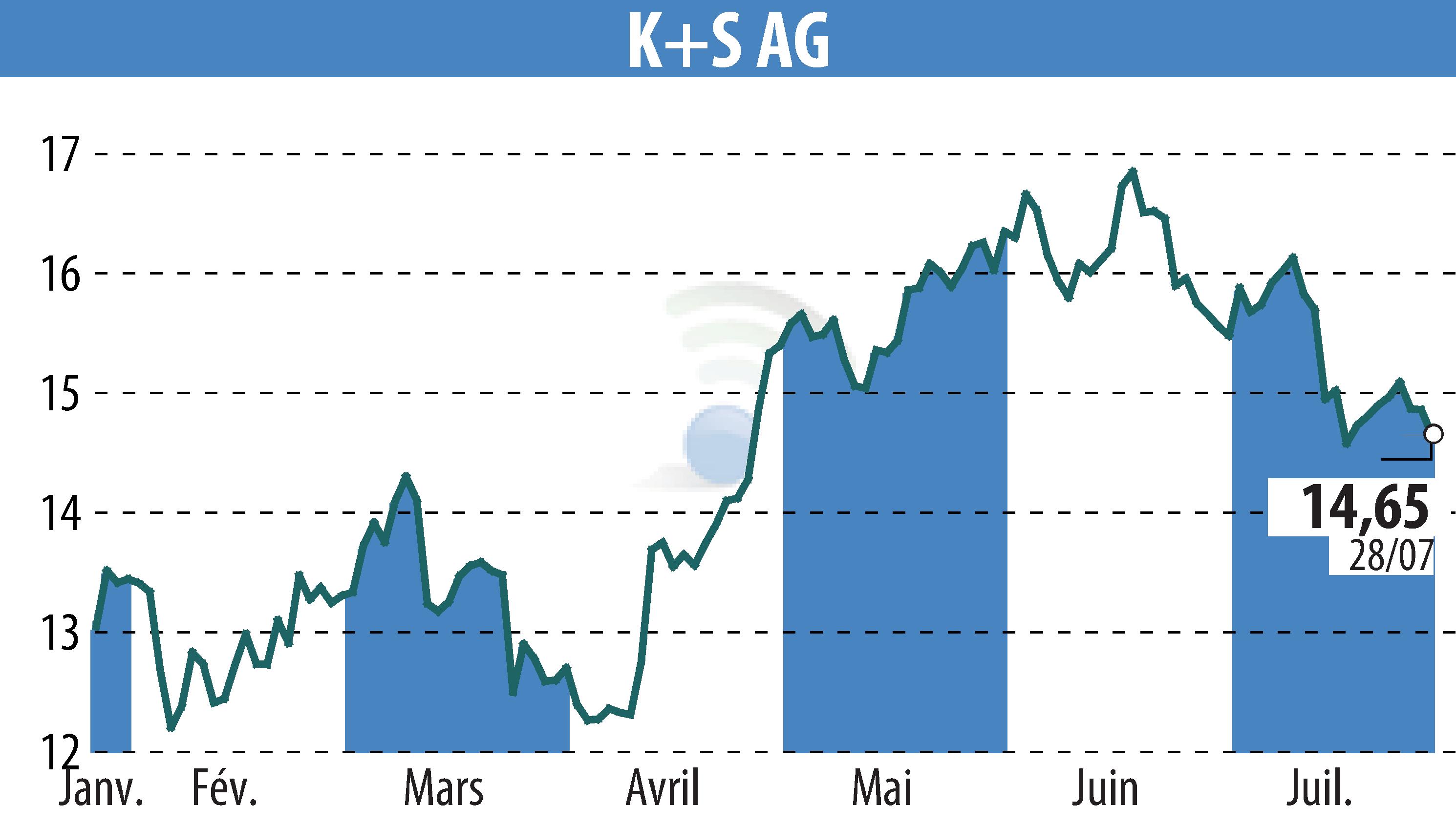 Stock price chart of K+S Aktiengesellschaft (EBR:SDF) showing fluctuations.