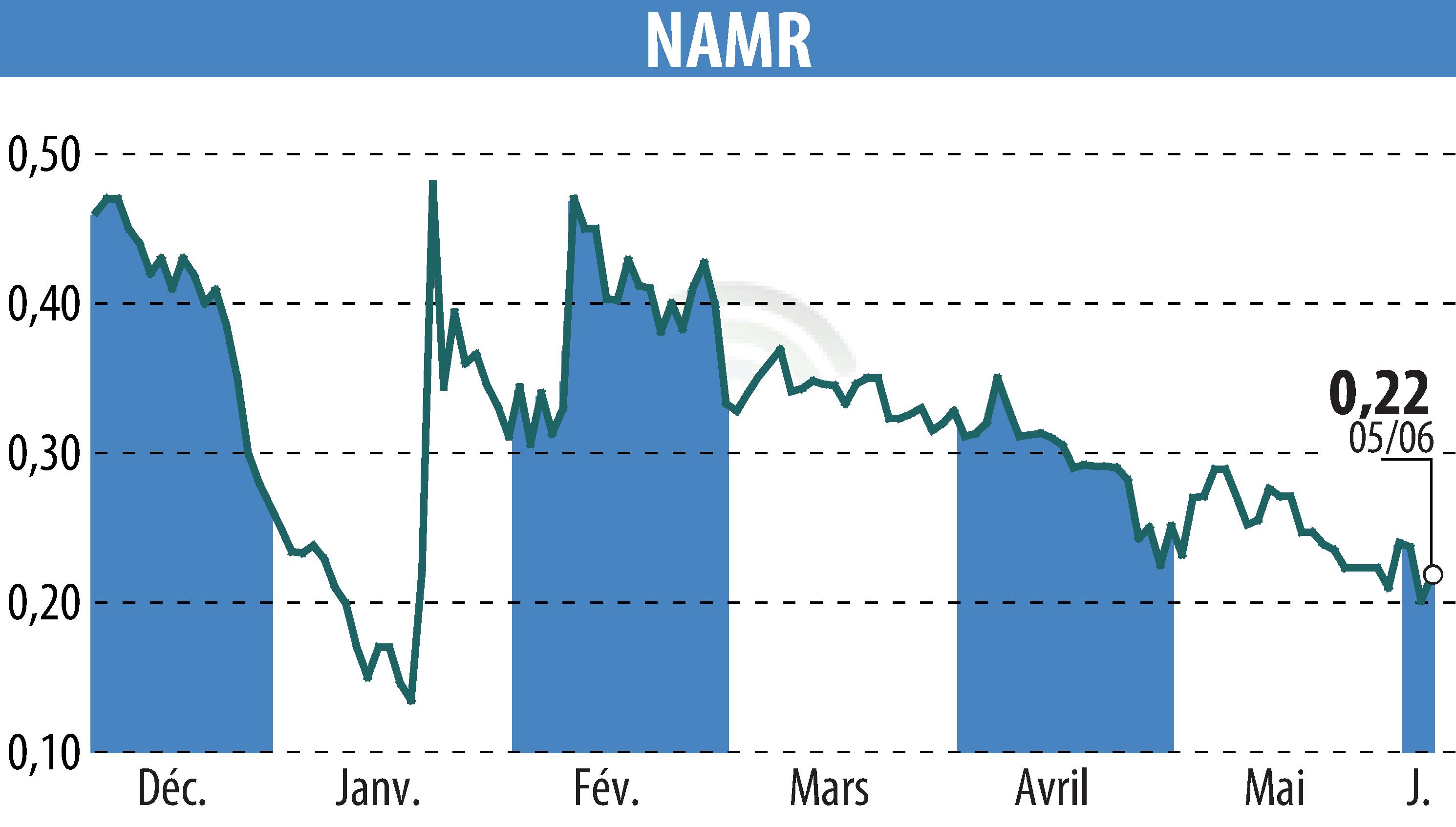 Graphique de l'évolution du cours de l'action NamR (EPA:ALNMR).