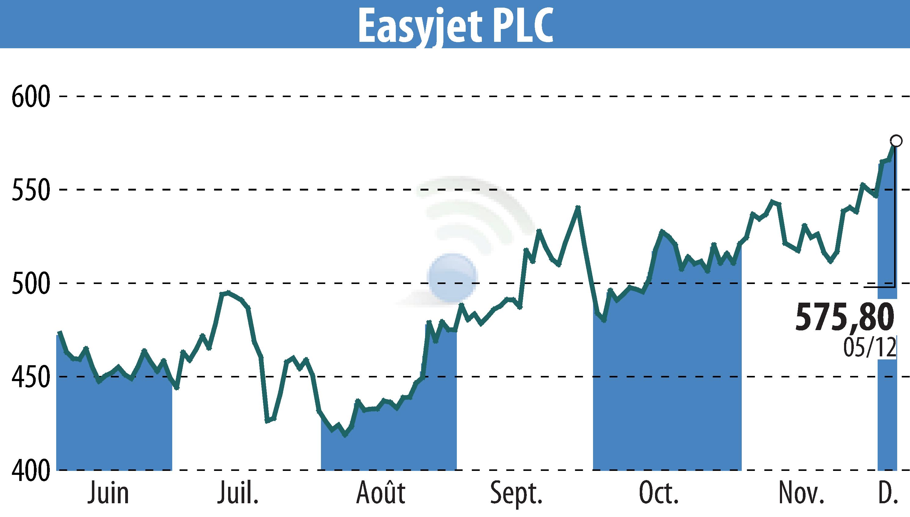 Graphique de l'évolution du cours de l'action EasyJet (EBR:EZJ).