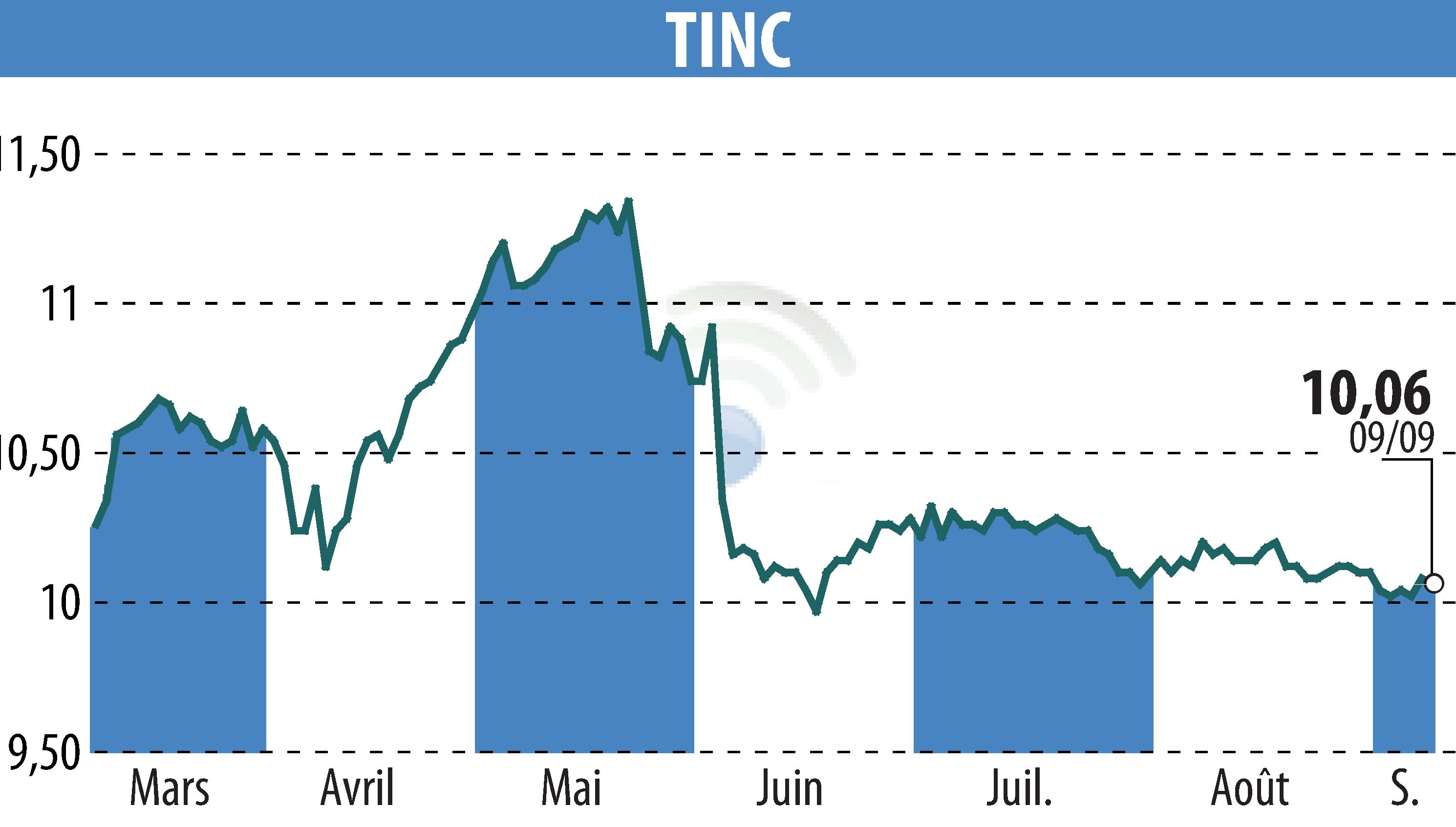 Stock price chart of TINC (EBR:TINC) showing fluctuations.