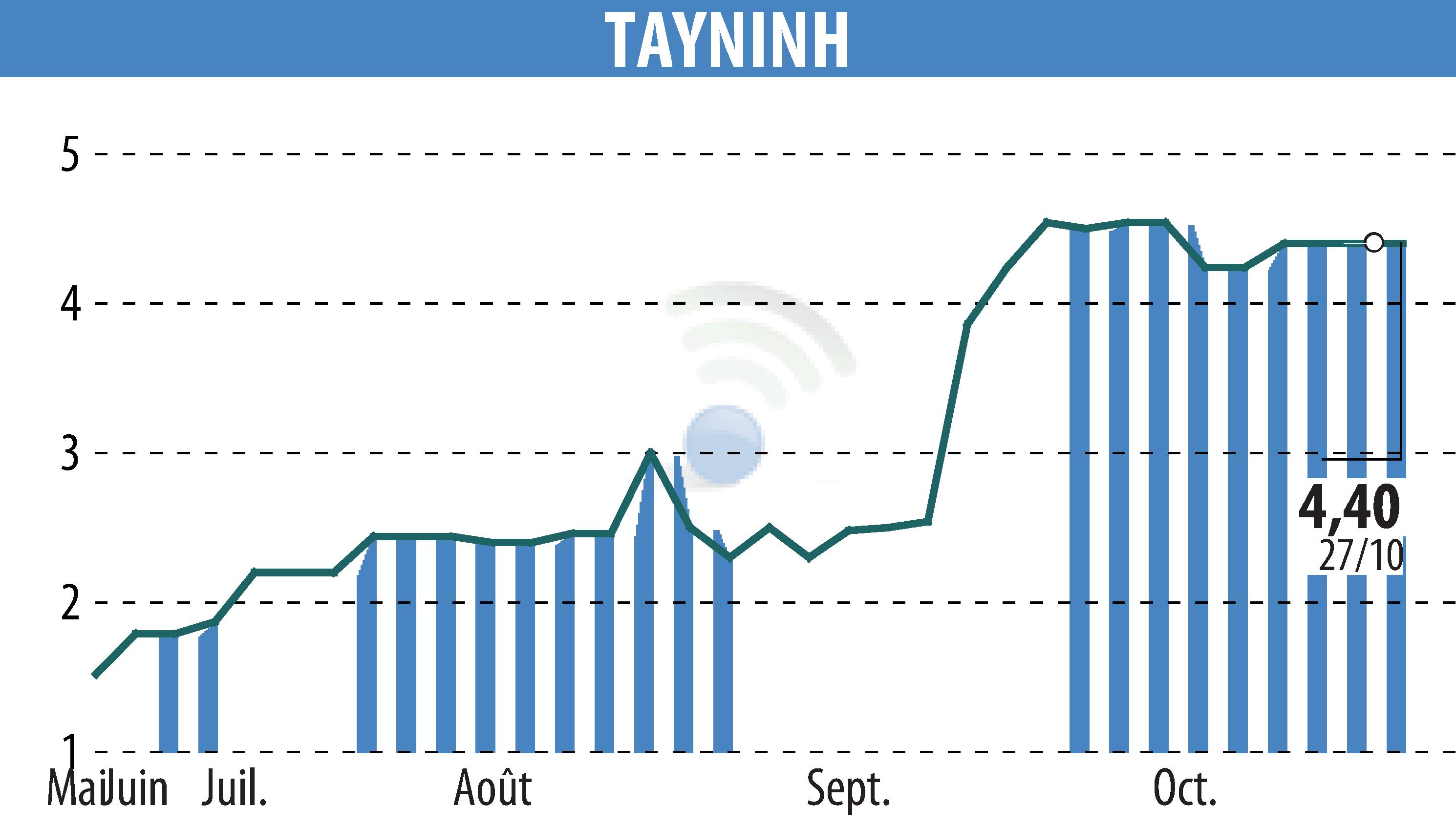 Stock price chart of TAYNINH (EPA:TAYN) showing fluctuations.