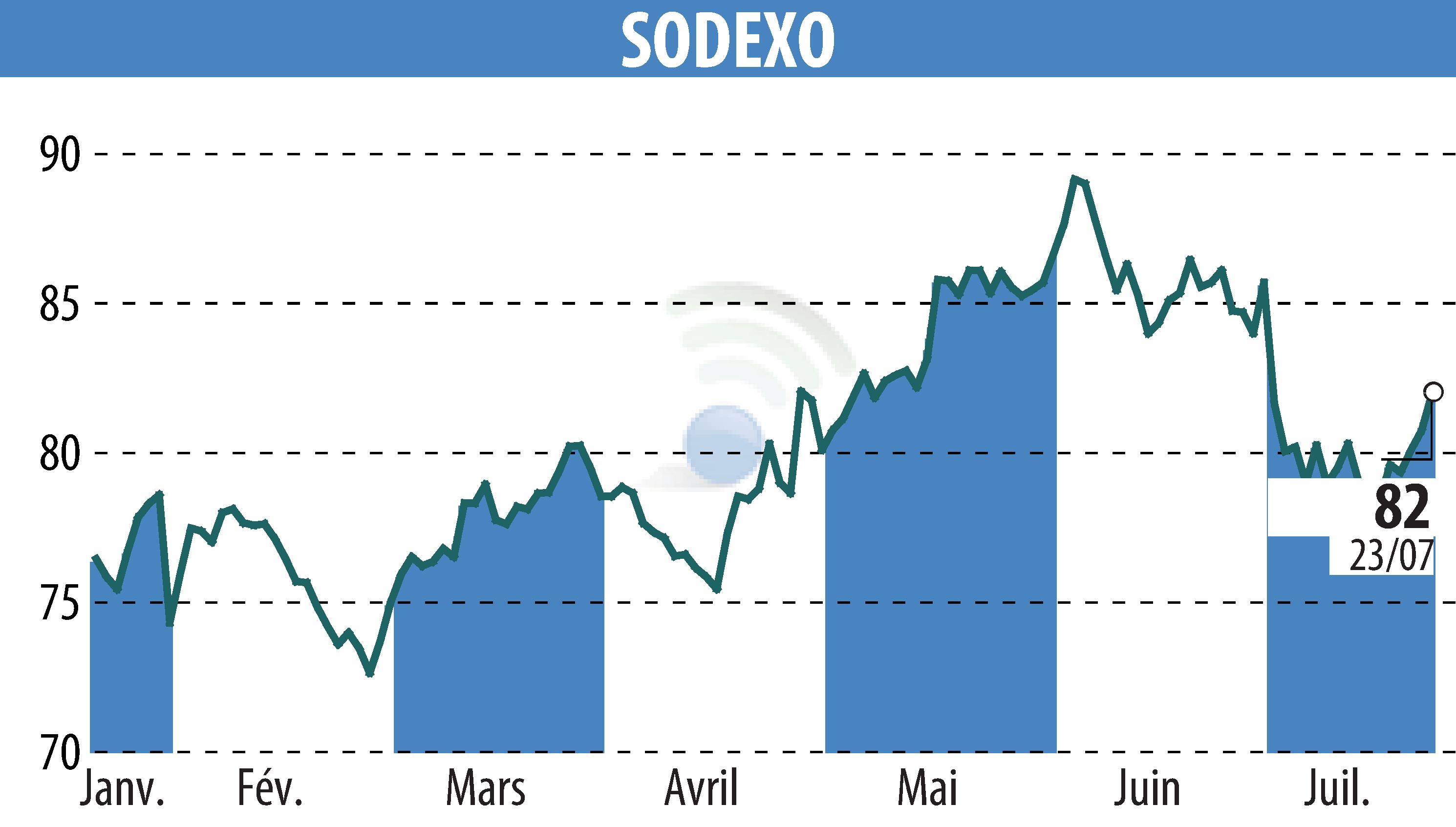 Graphique de l'évolution du cours de l'action SODEXO (EPA:SW).