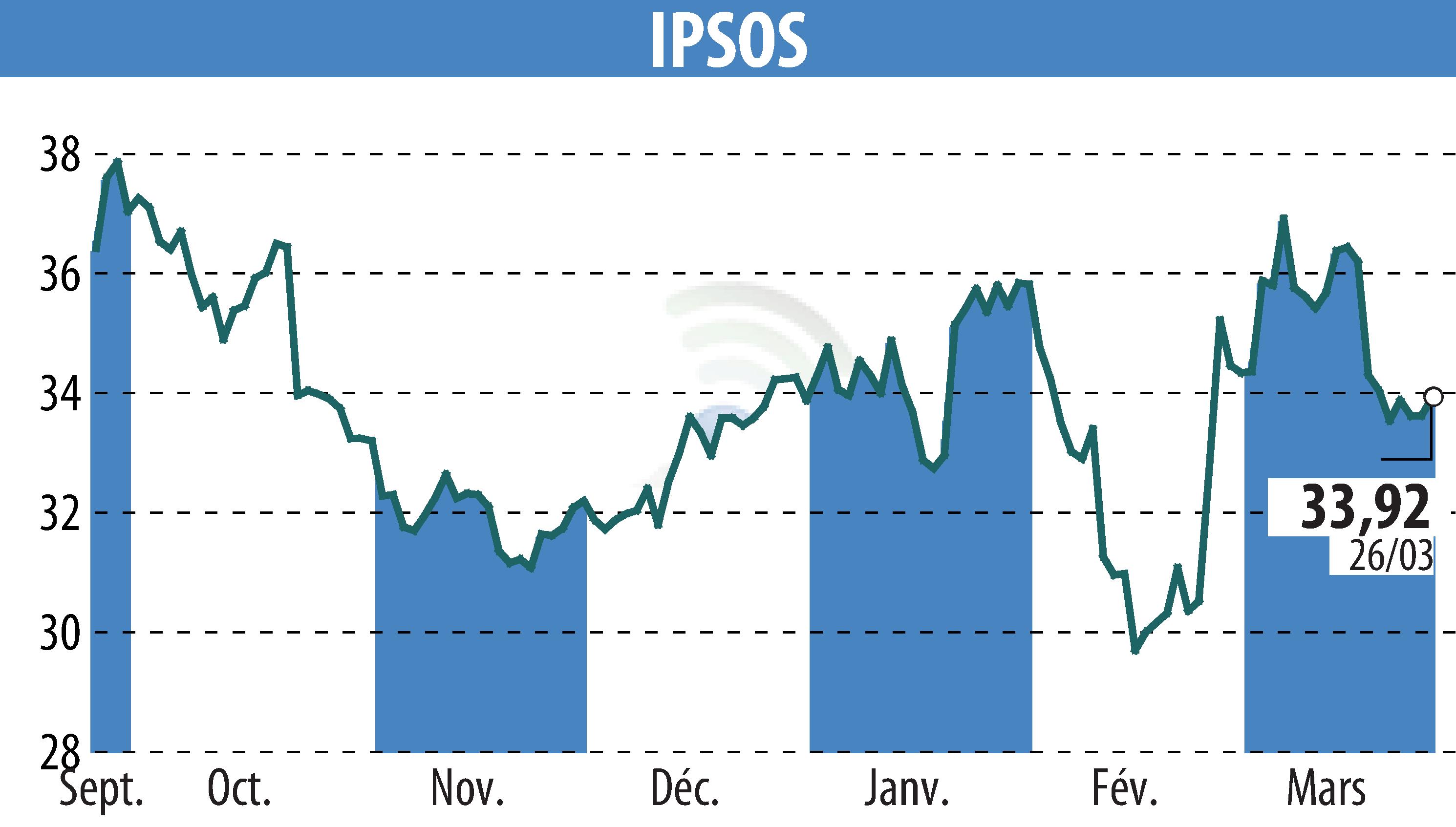 Graphique de l'évolution du cours de l'action IPSOS (EPA:IPS).