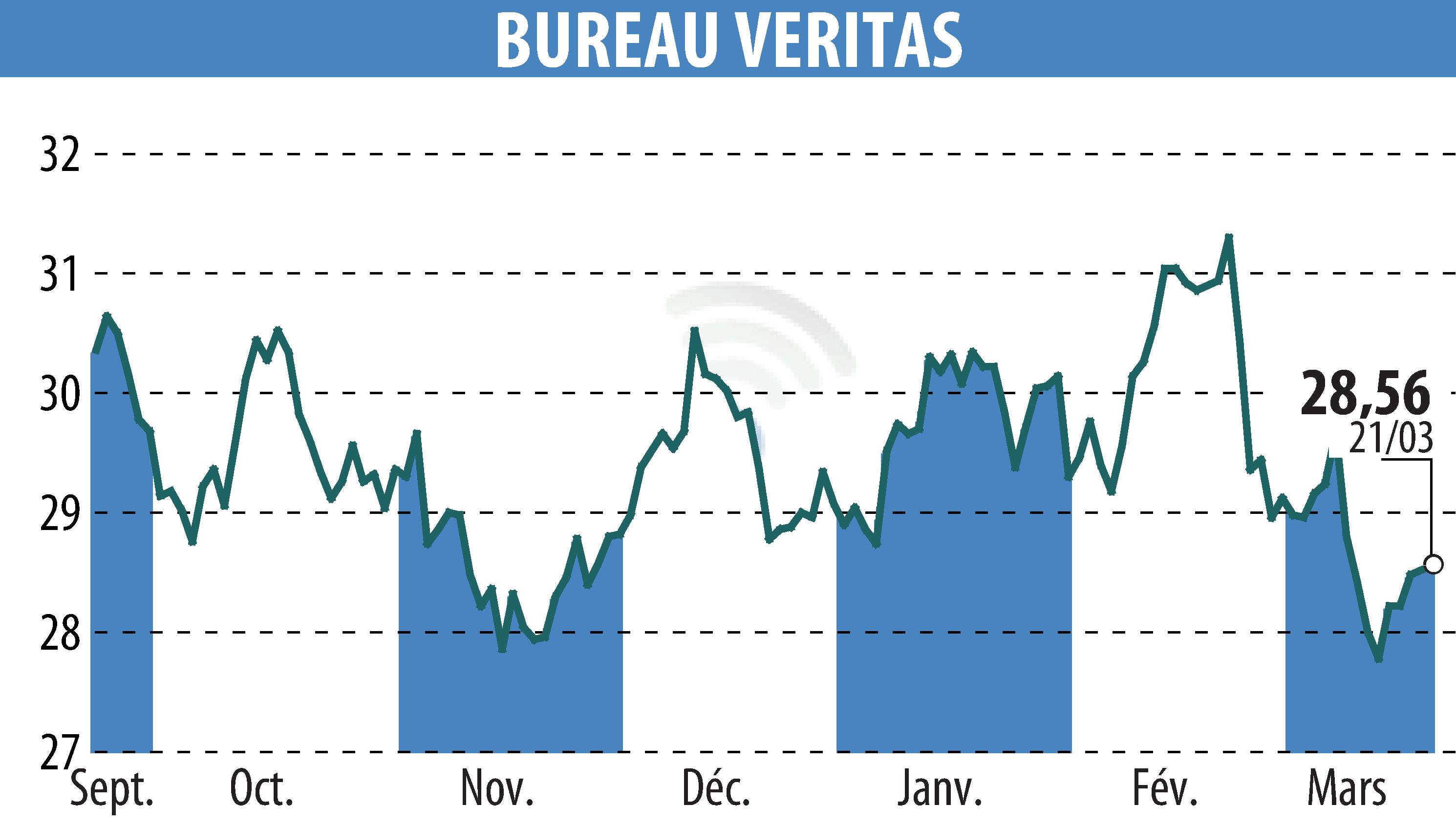 Stock price chart of BUREAU VERITAS (EPA:BVI) showing fluctuations.