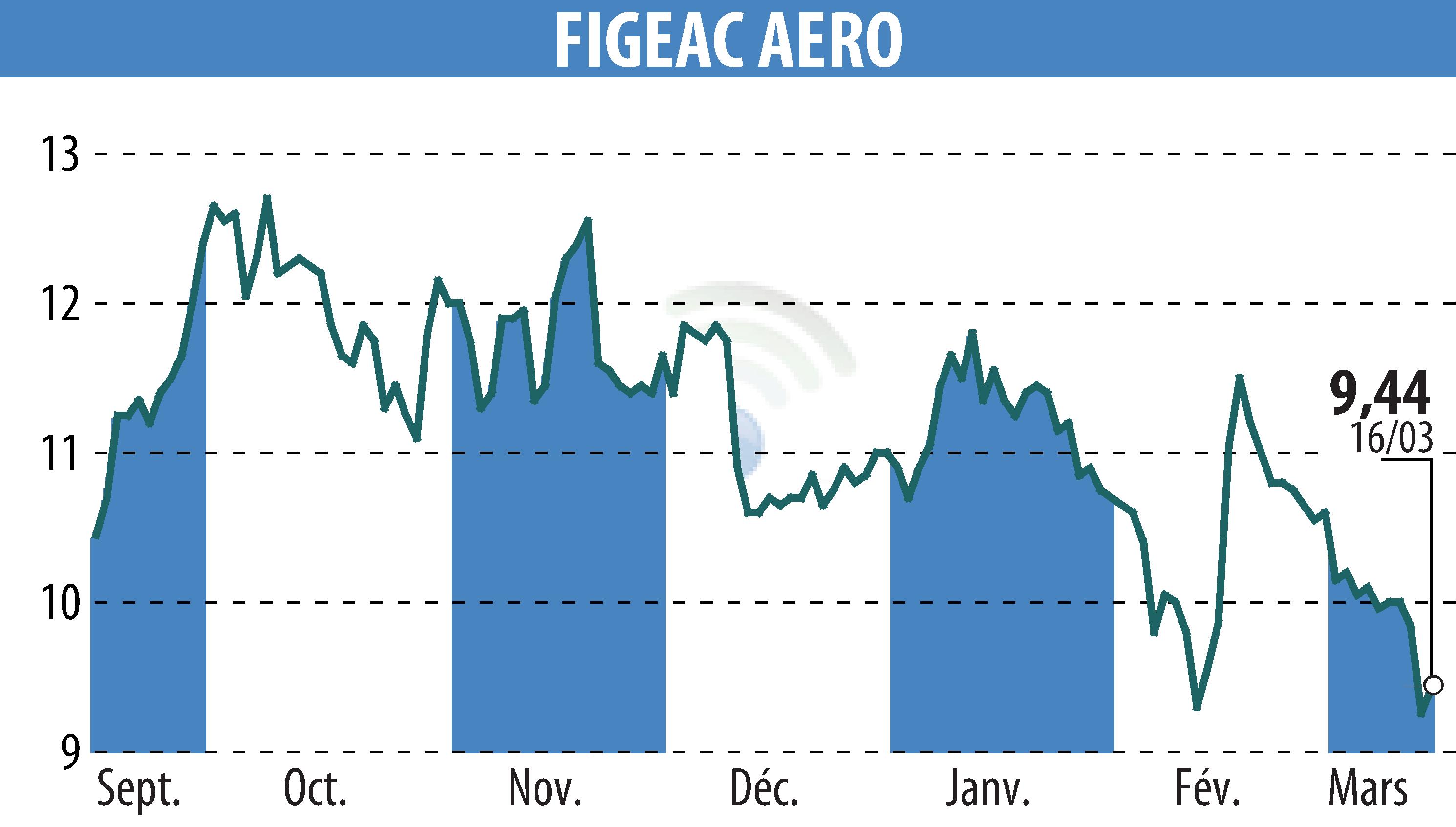 Stock price chart of FIGEAC AERO (EPA:FGA) showing fluctuations.