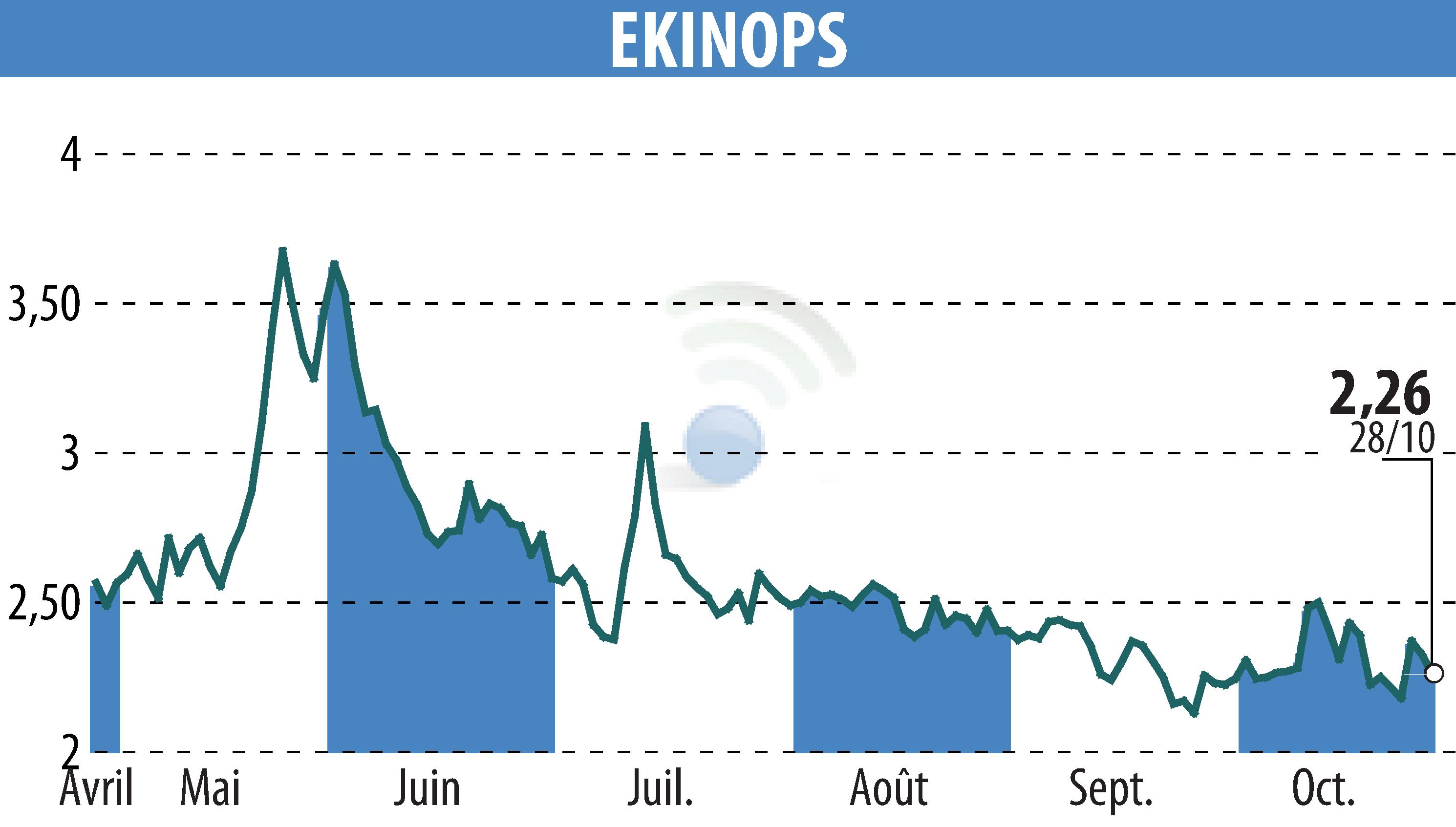 Graphique de l'évolution du cours de l'action EKINOPS (EPA:EKI).
