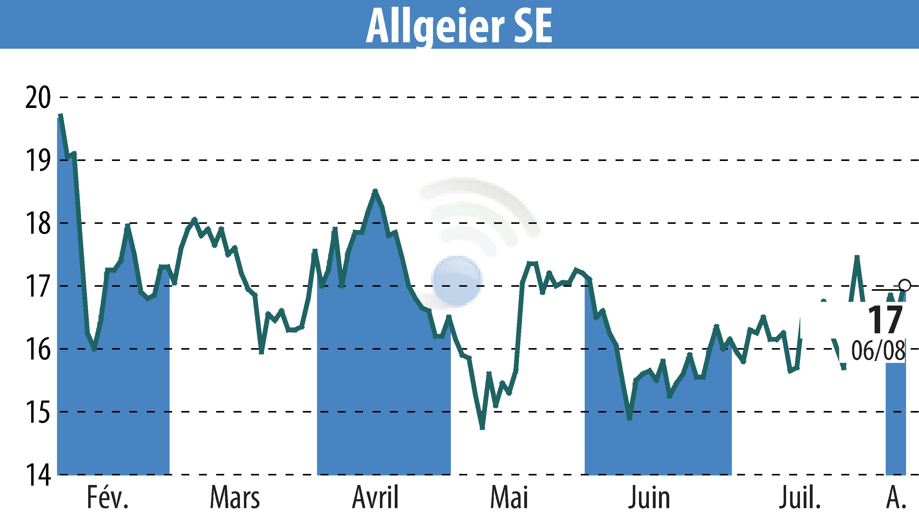Stock price chart of ALLGEIER SE (EBR:AEIN) showing fluctuations.