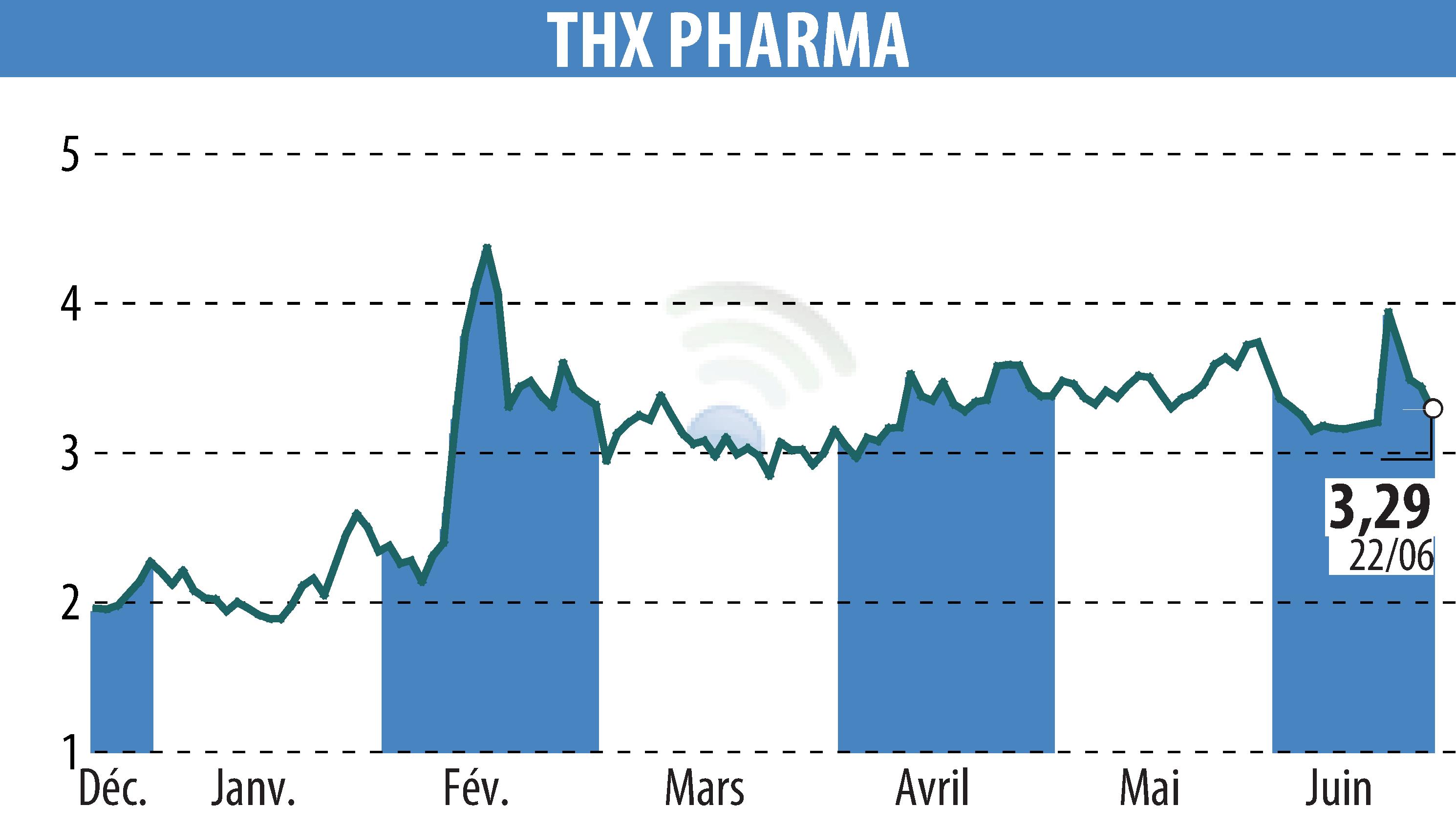 Graphique de l'évolution du cours de l'action Theranexus (EPA:ALTHX).