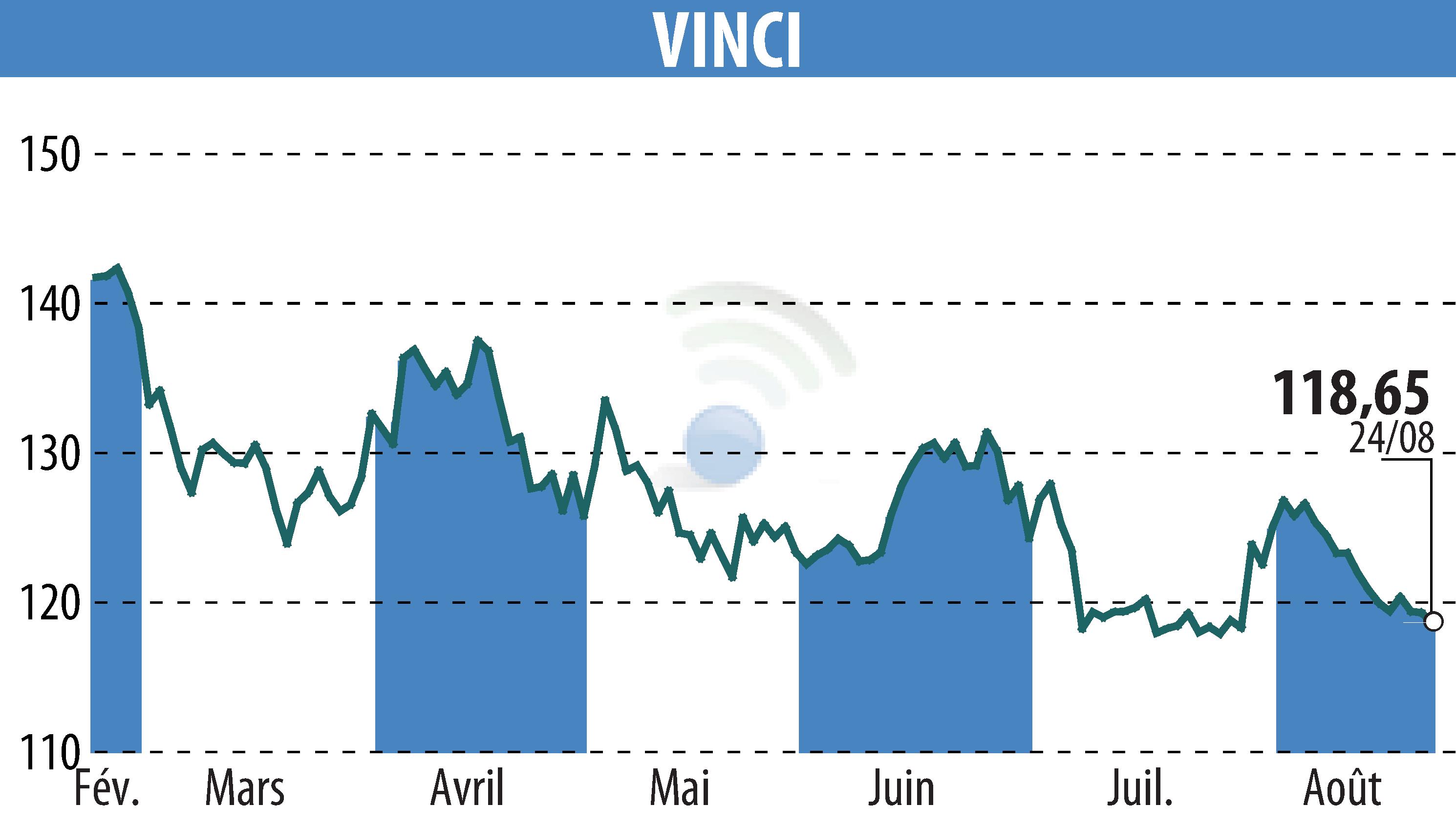 Graphique de l'évolution du cours de l'action VINCI (EPA:DG).
