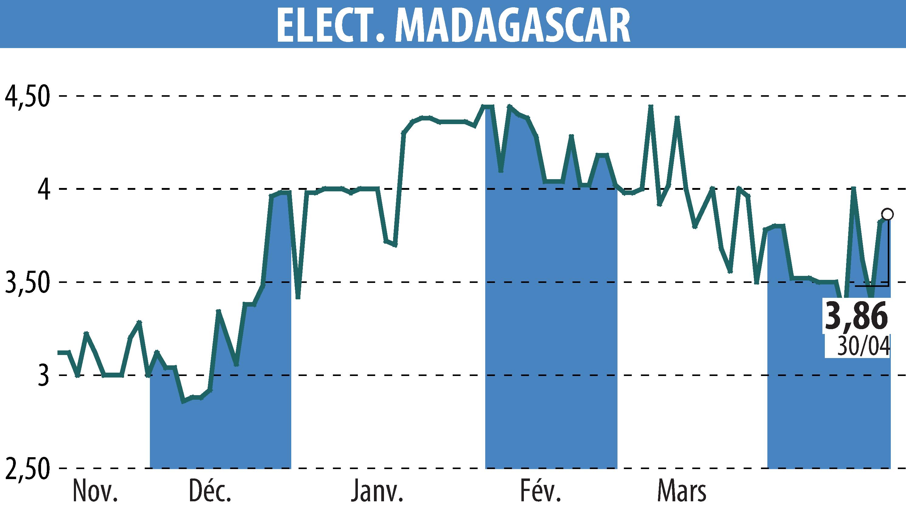 Stock price chart of ELECTRICITE ET EAUX DE MADAGASCAR (EPA:EEM) showing fluctuations.