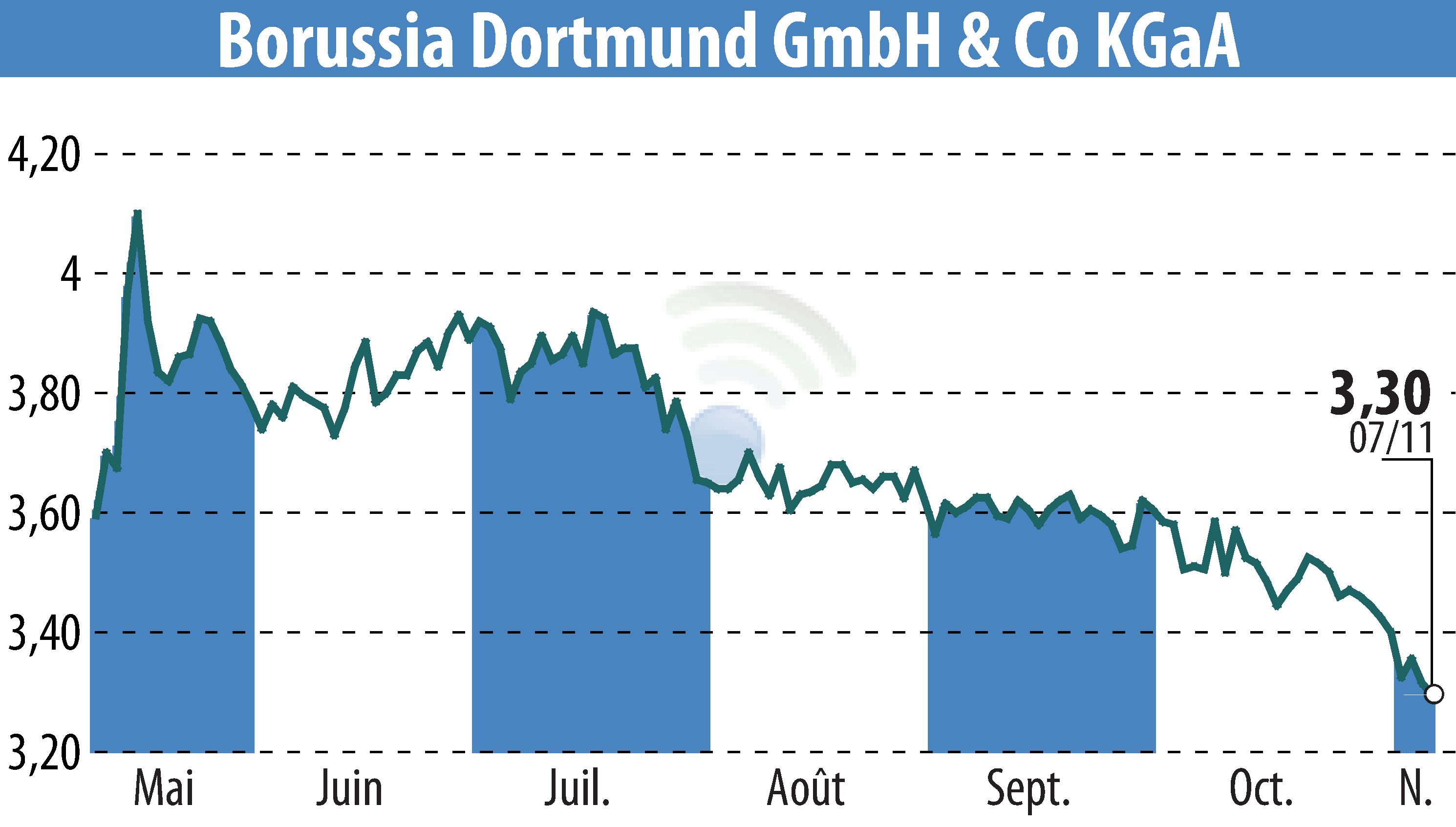 Stock price chart of Borussia Dortmund GmbH & Co. KGaA (EBR:BVB) showing fluctuations.