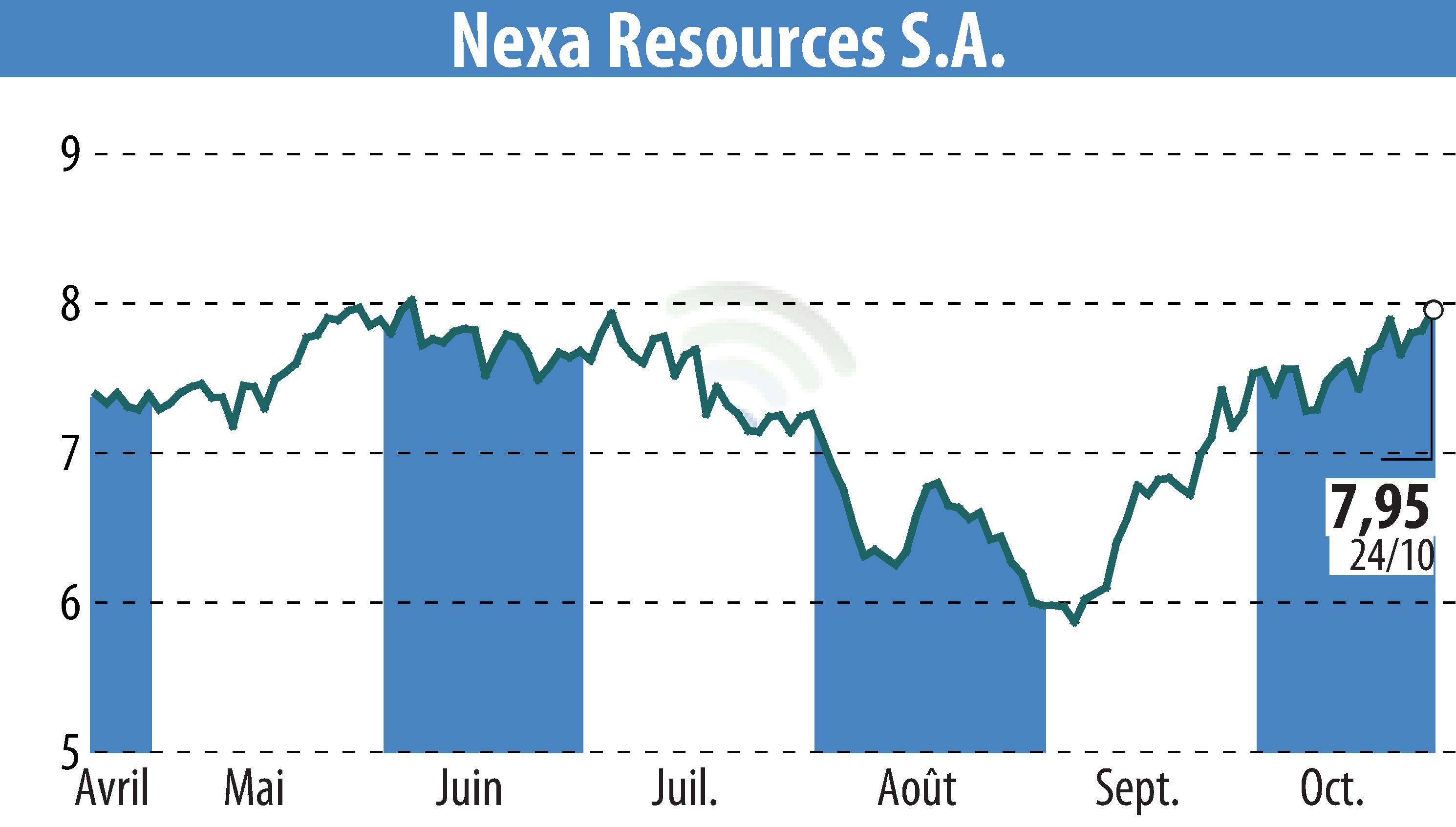 Stock price chart of Nexa Resources S.A. (EBR:NEXA) showing fluctuations.