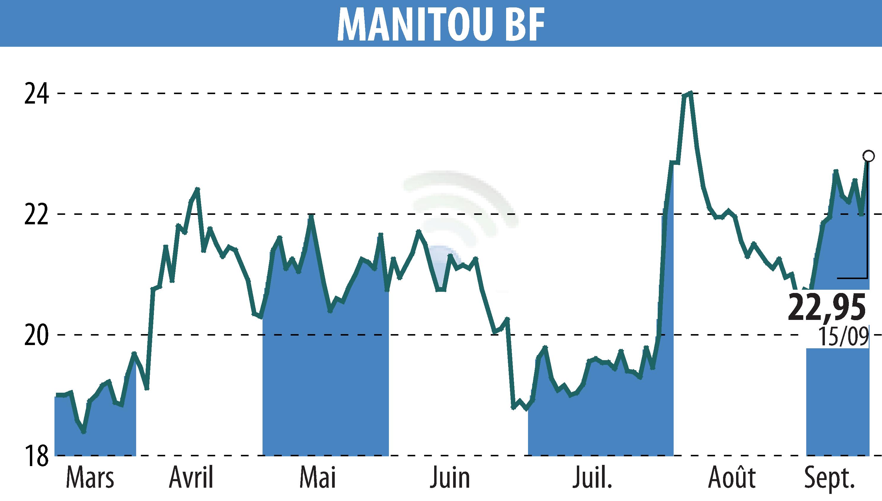Stock price chart of MANITOU (EPA:MTU) showing fluctuations.